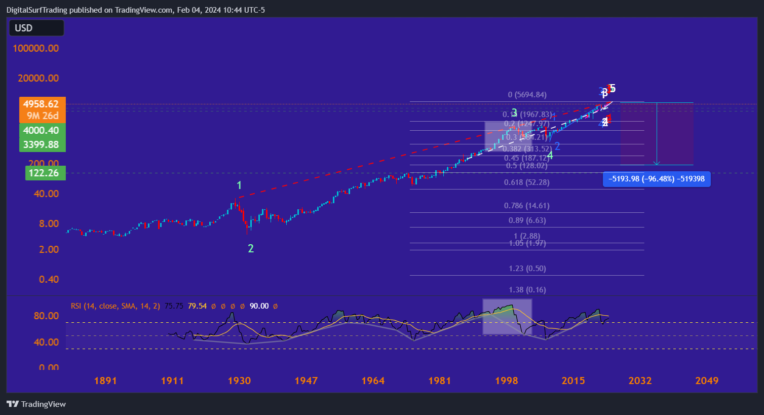 SP:SPX Chart Image by DigitalSurfTrading