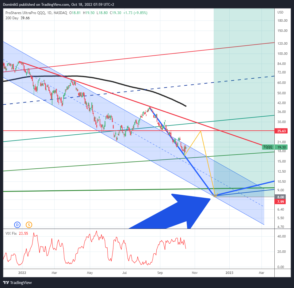 NASDAQ:TQQQ Chart Image by DominikS