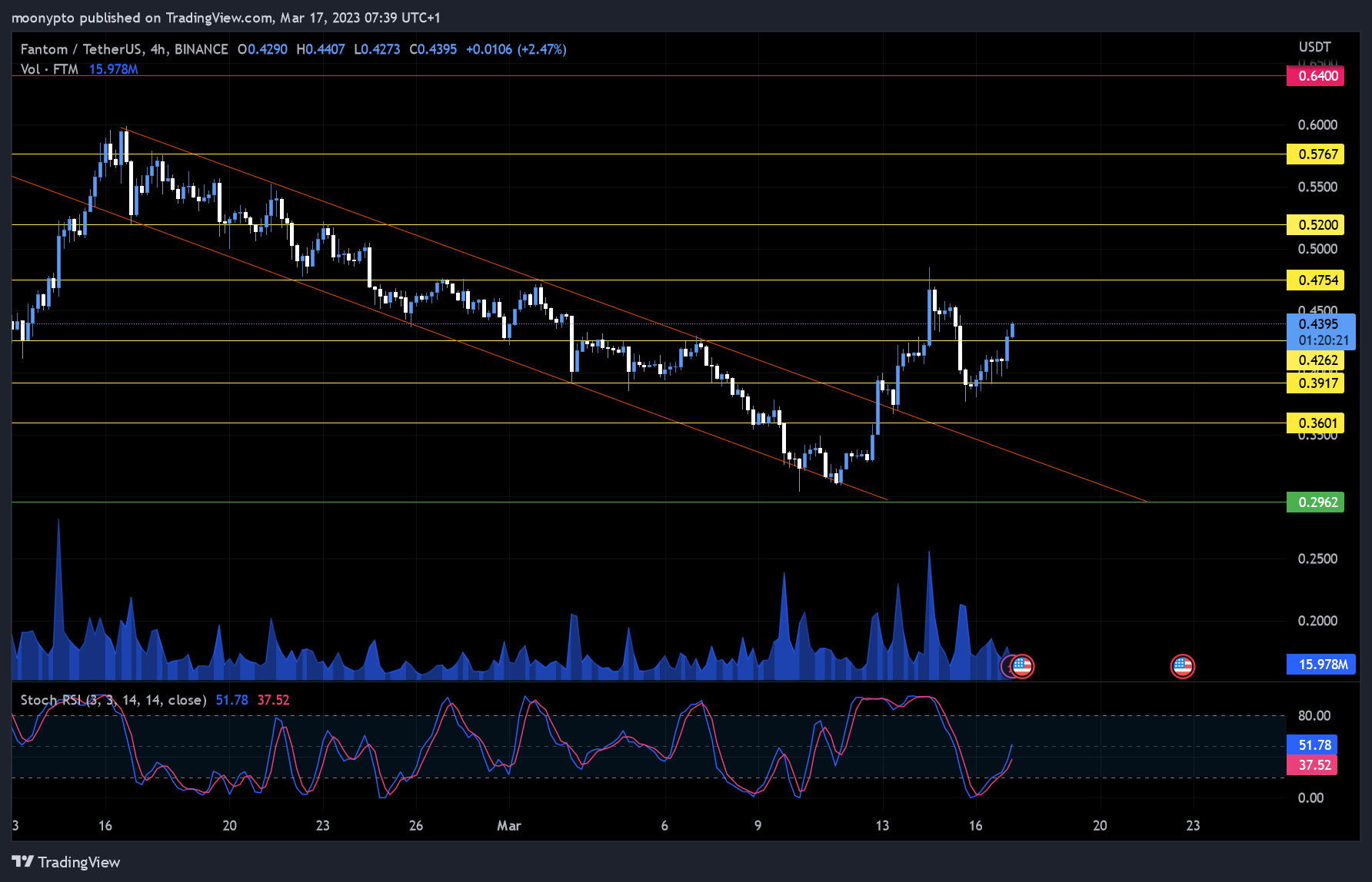 BINANCE:FTMUSDT Image du graphique par moonypto