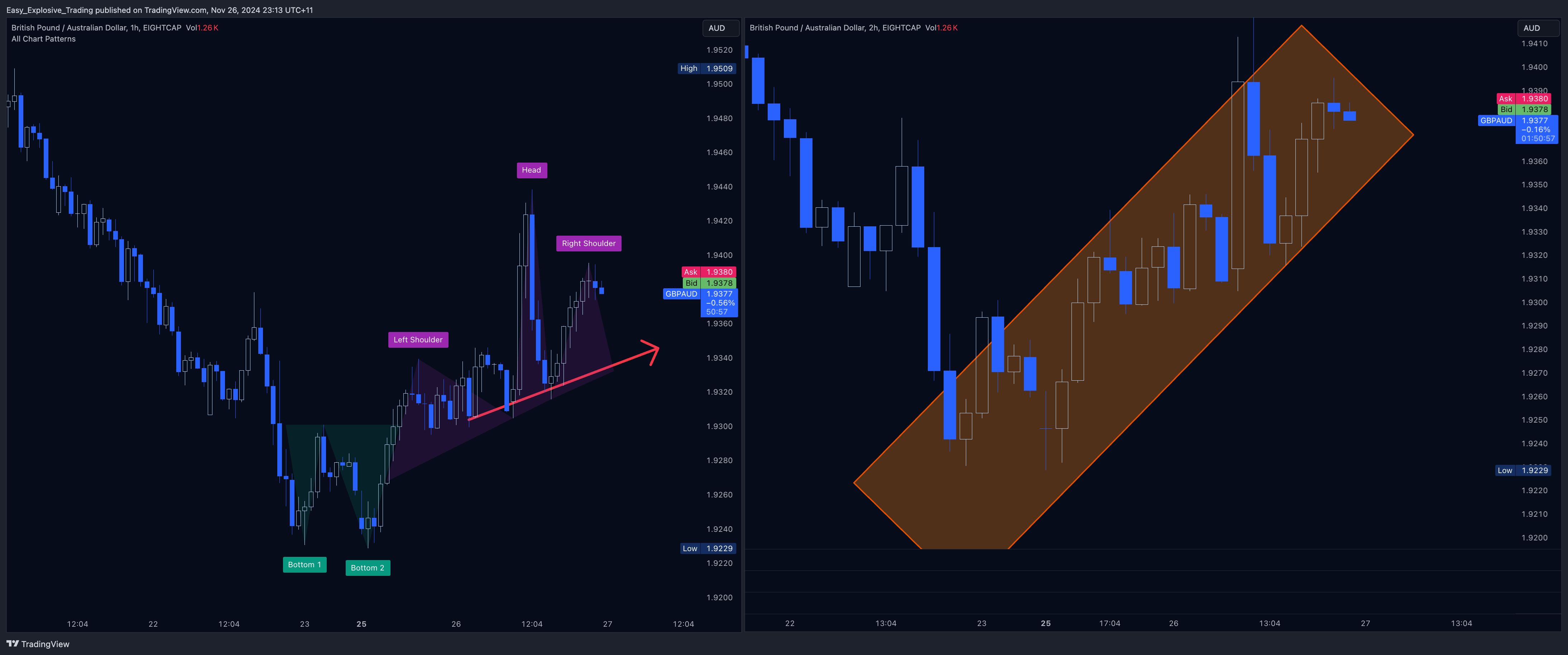EIGHTCAP:GBPAUD Chart Image by Easy_Explosive_Trading