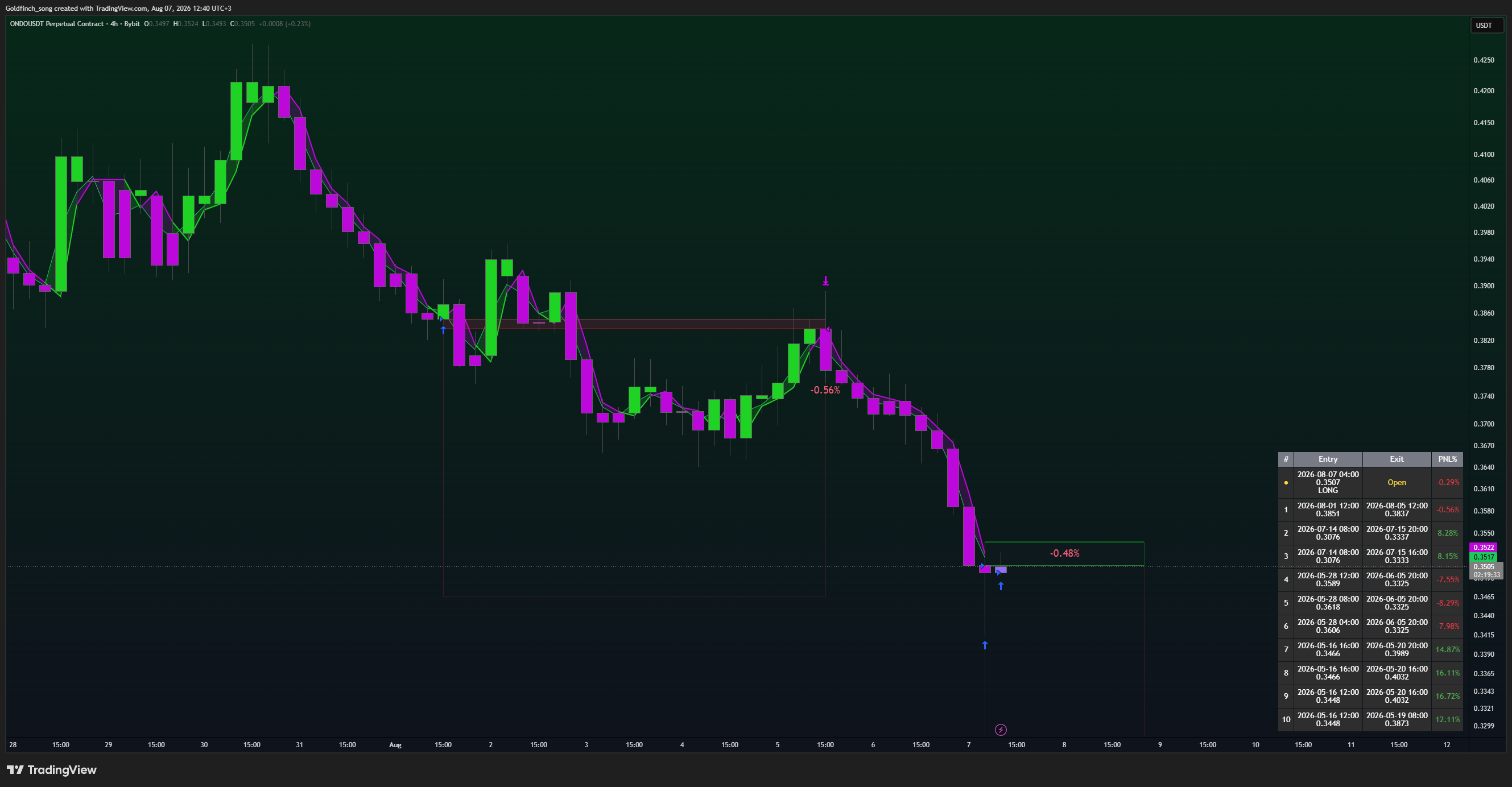 BYBIT:ONDOUSDT.P Chart Image by Goldfinch_song