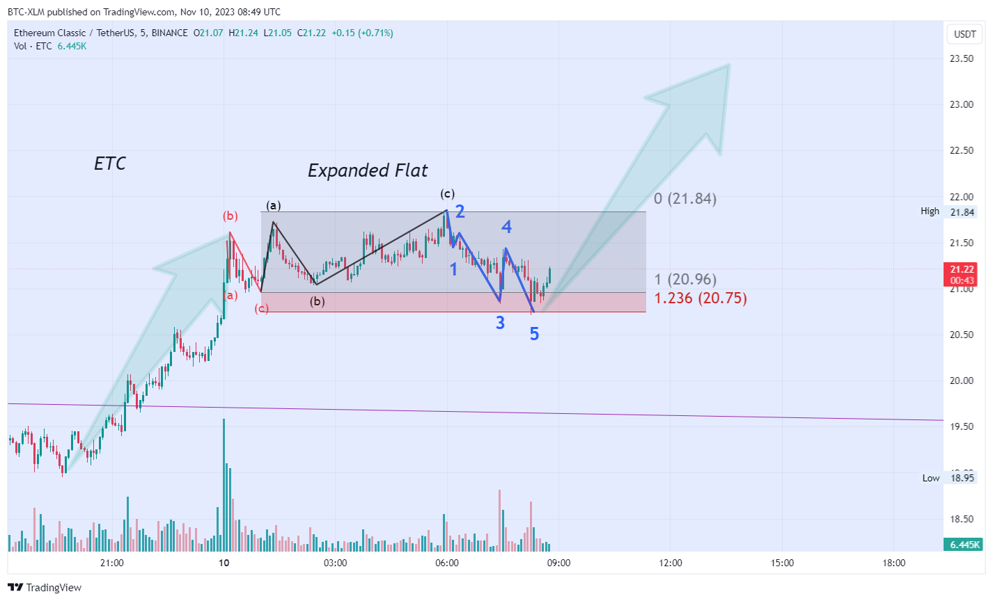 BINANCE:ETCUSDT Chart Image by BTC-XLM