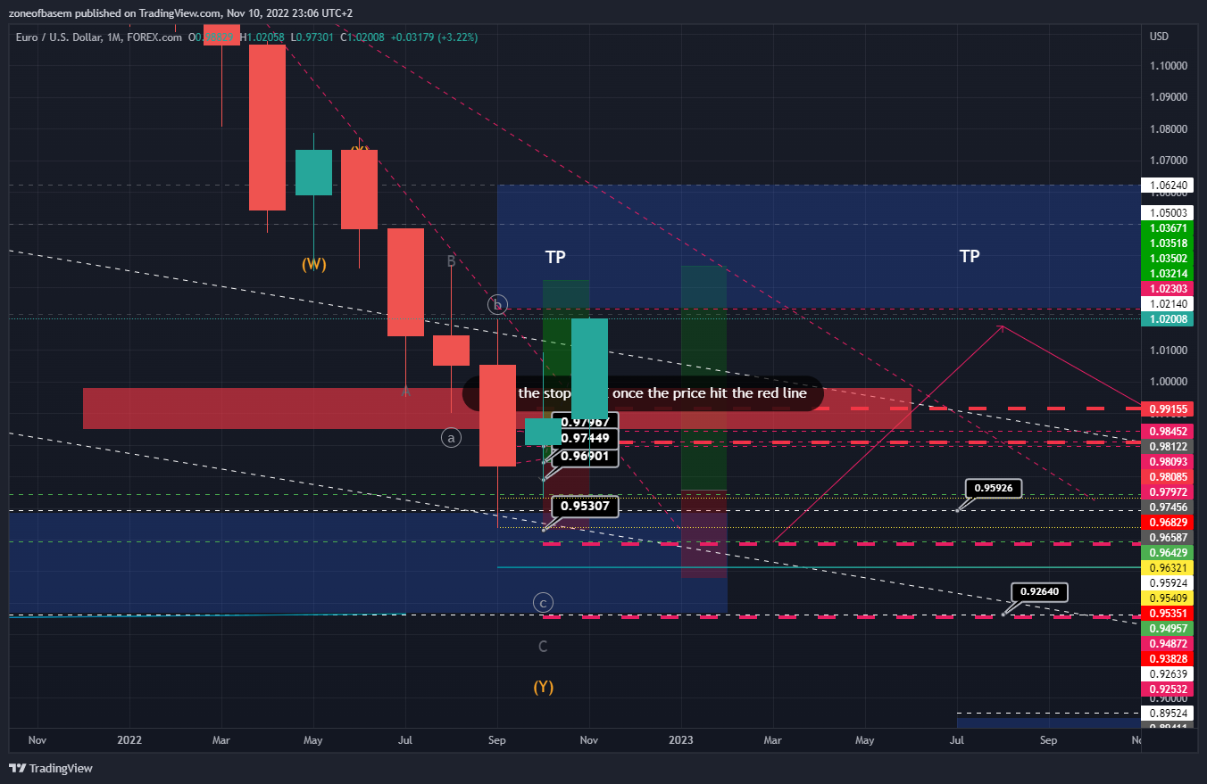 FOREXCOM:EURUSD Chart Image by zoneofbasem