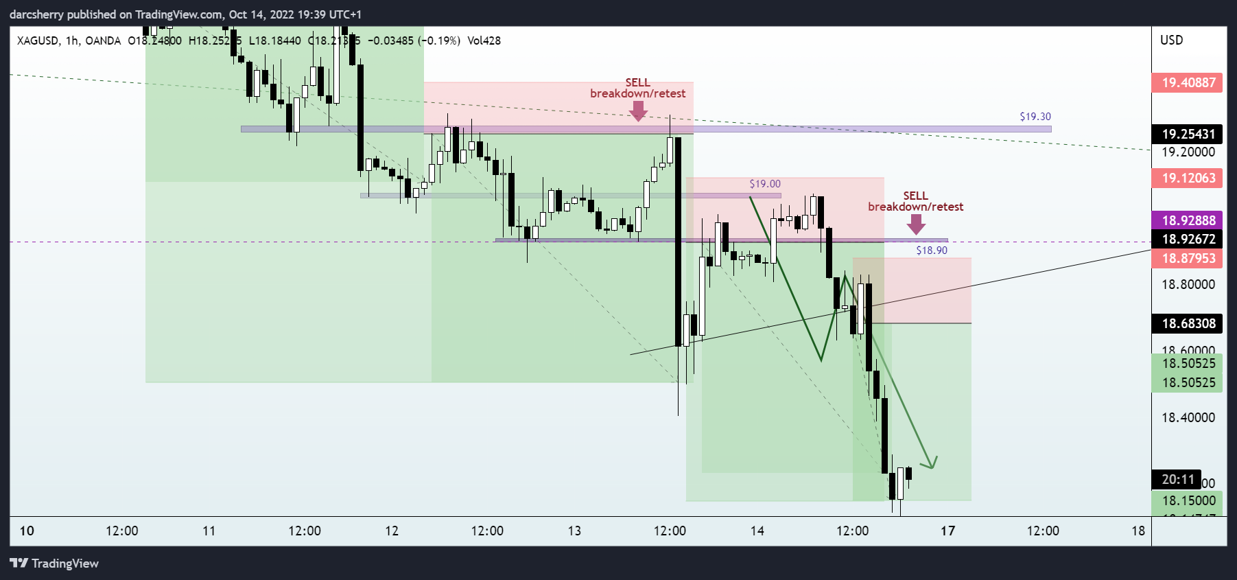 OANDA:XAGUSD ‏תמונת גרף מאת darcsherry