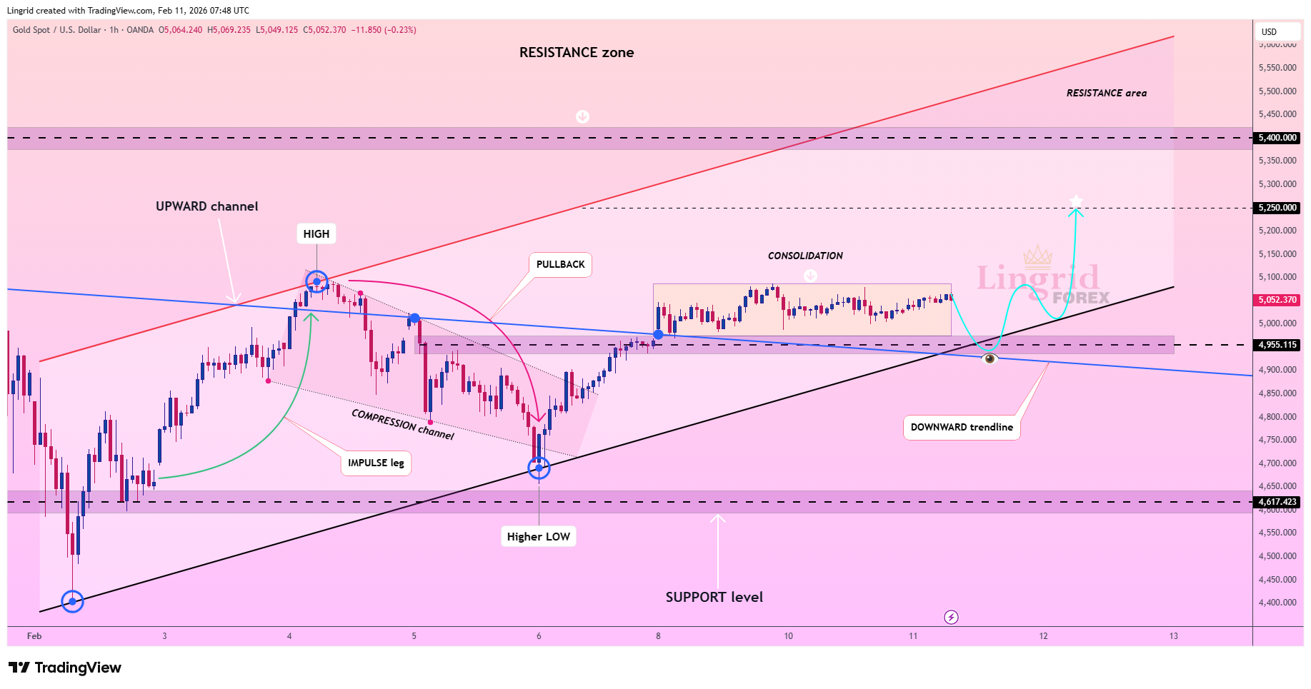 Снимок графика «OANDA:XAUUSD» от Lingrid