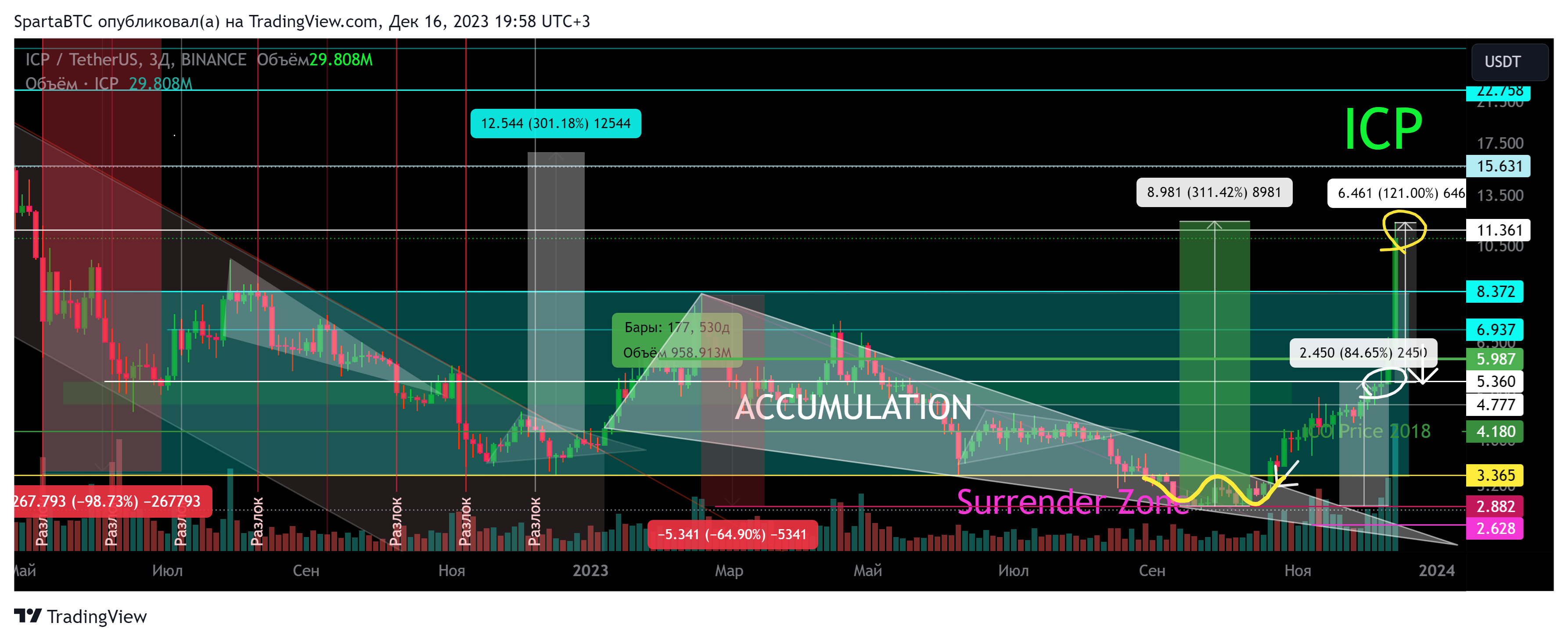 BINANCE:ICPUSDT Chart Image by SpartaBTC