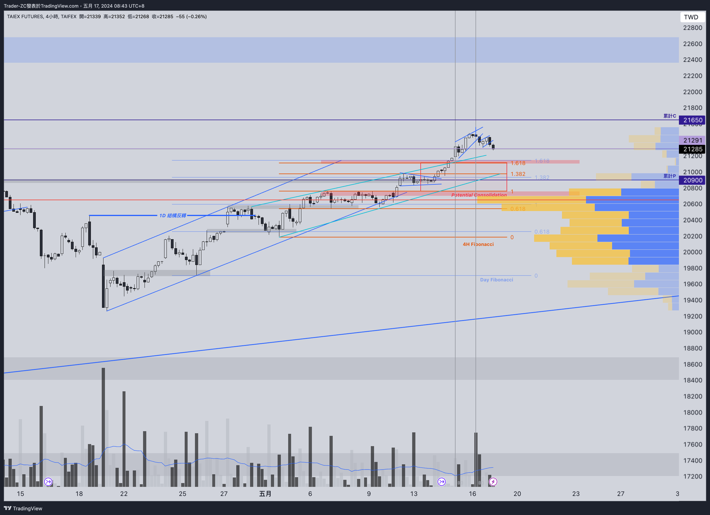 TAIFEX:TXF1! Chart Image by Trader-ZC