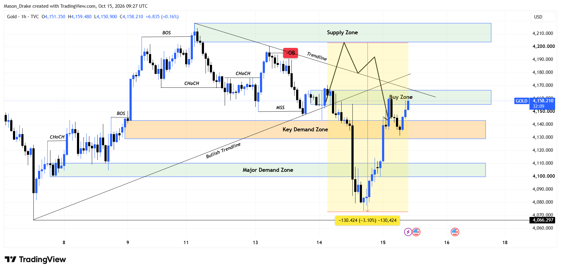 TVC:GOLD Chart Image by Mason_Drake
