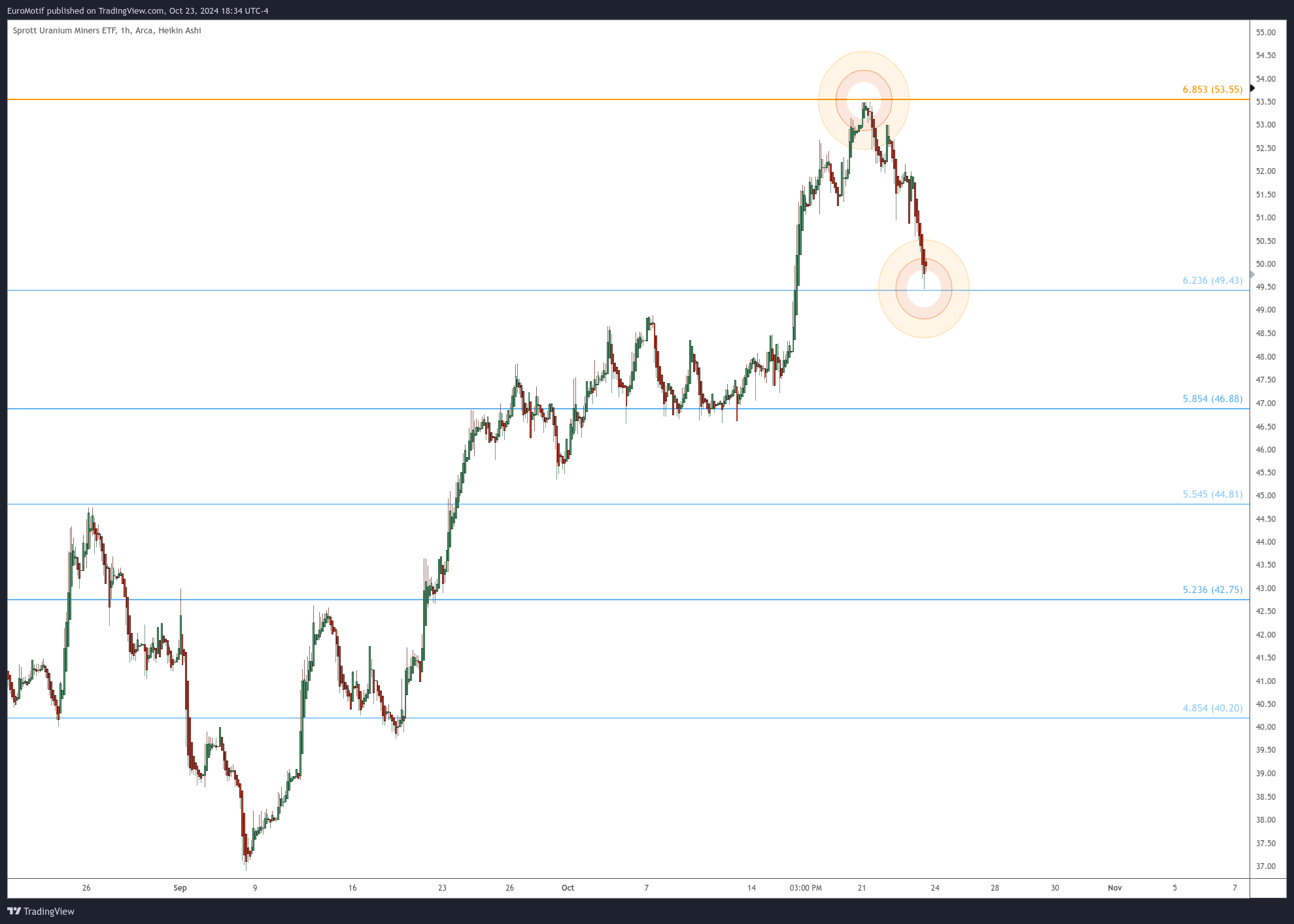 BATS:URNM Chart Image by EuroMotif