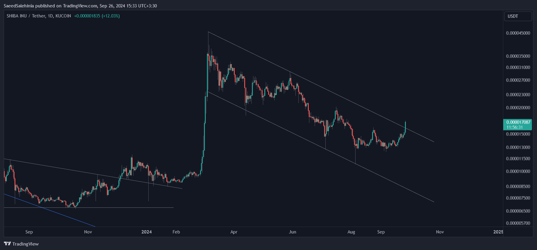 KUCOIN:SHIBUSDT Chart Image by SaeedSalehinia