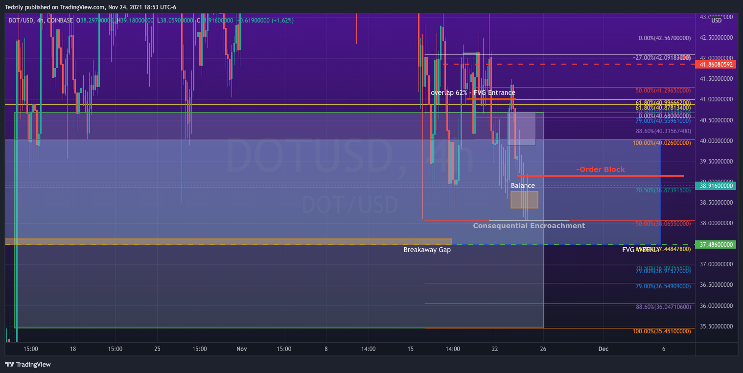 COINBASE:DOTUSD Chart Image by BodiesXWix