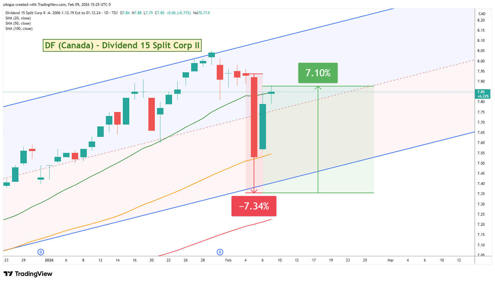 TSX_DLY:DF Chart Image by zAngus