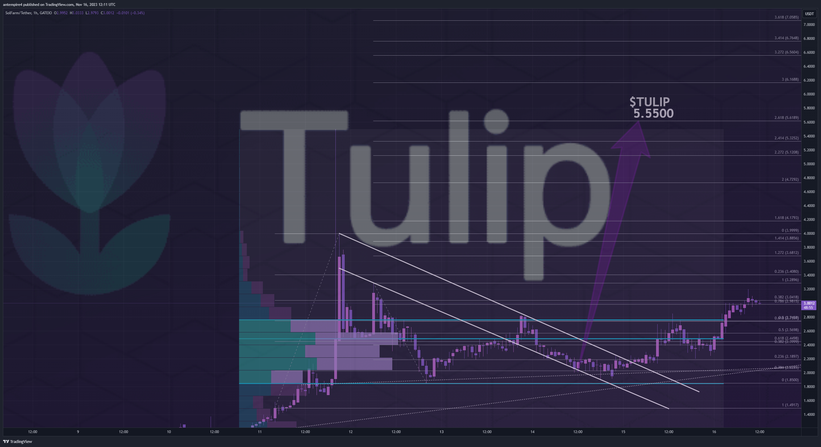 GATEIO:TULIPUSDT Immagine del grafico by antempire4
