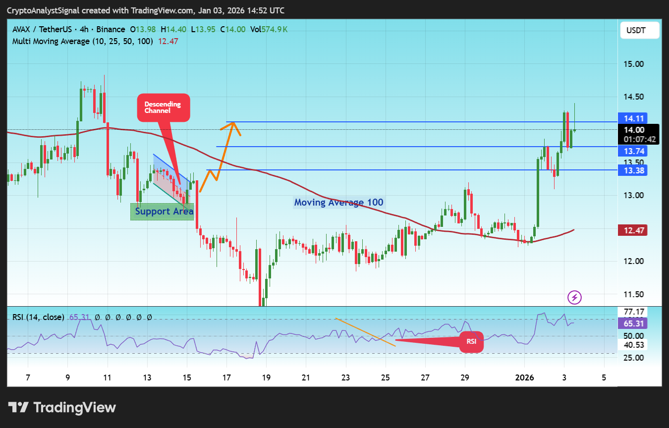 BINANCE:AVAXUSDT Chart Image by CryptoAnalystSignal