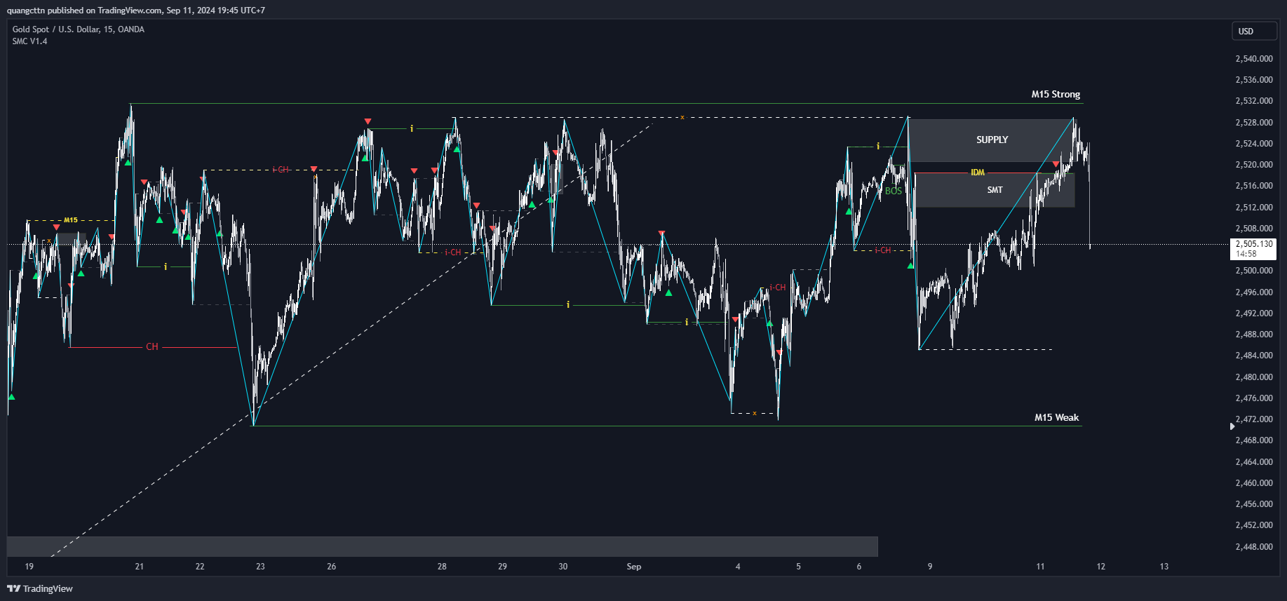OANDA:XAUUSD Chart Image by quangcttn