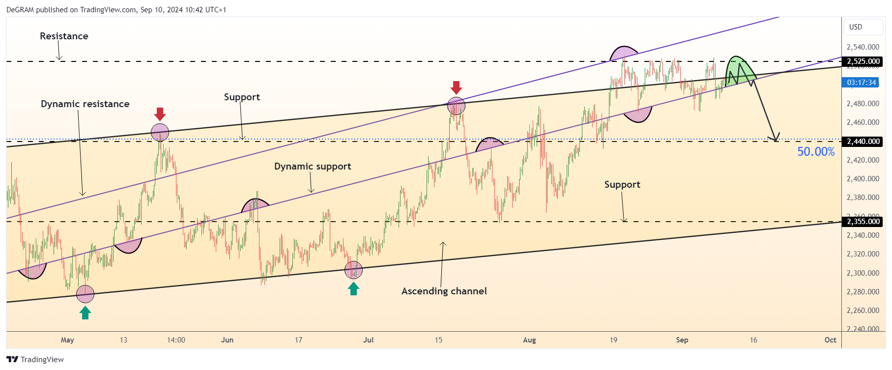 OANDA:XAUUSD Chart Image by DeGRAM