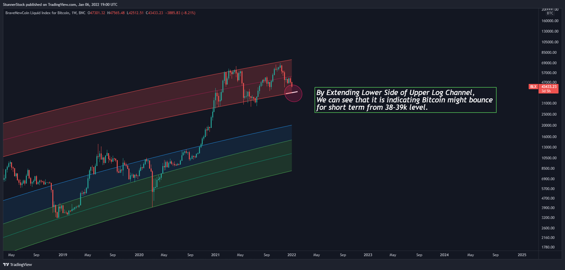 BNC:BLX Chart Image by StunnerStock