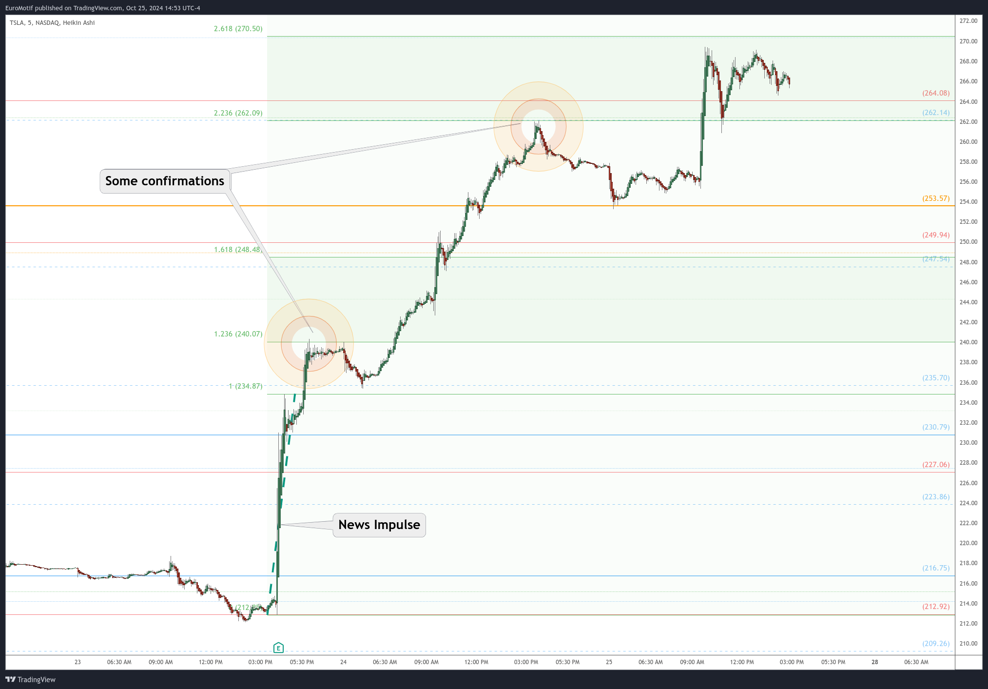 BATS:TSLA Chart Image by EuroMotif