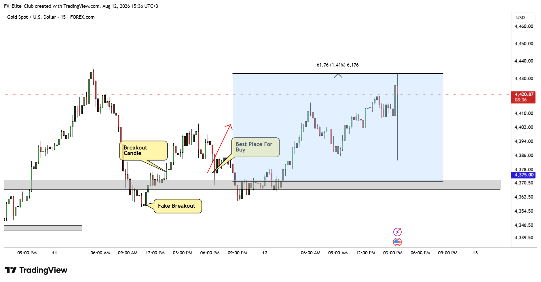 FOREXCOM:XAUUSD Chart Image by FX_Elite_Club