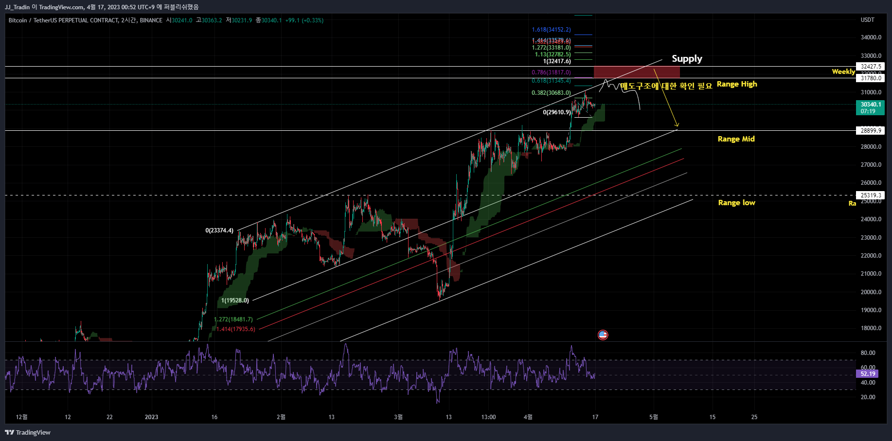 BINANCE:BTCUSDT.P Chart Image by HoyaDuck