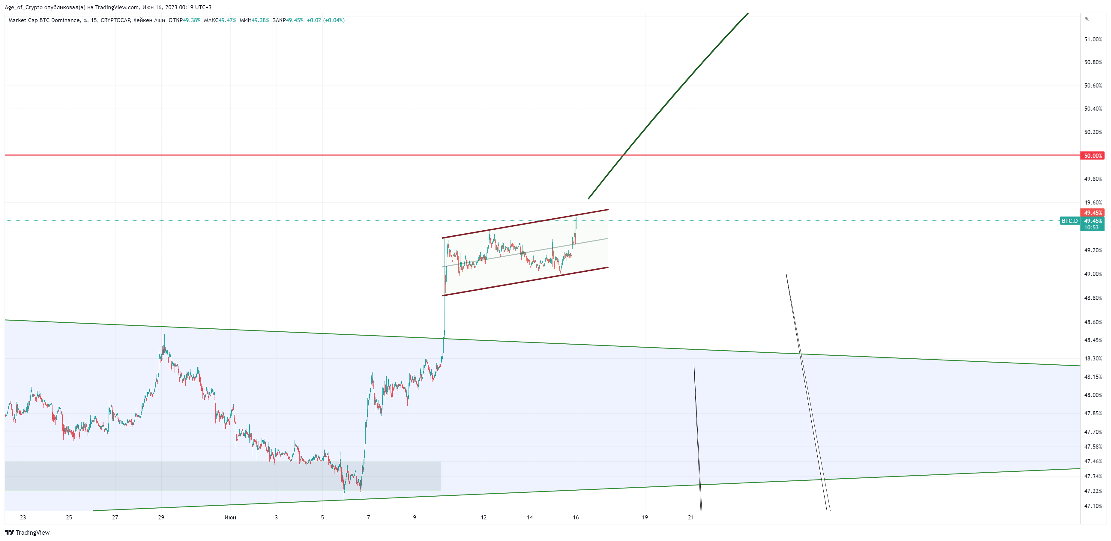 CRYPTOCAP:BTC.D Chart Image by Age_of_Crypto