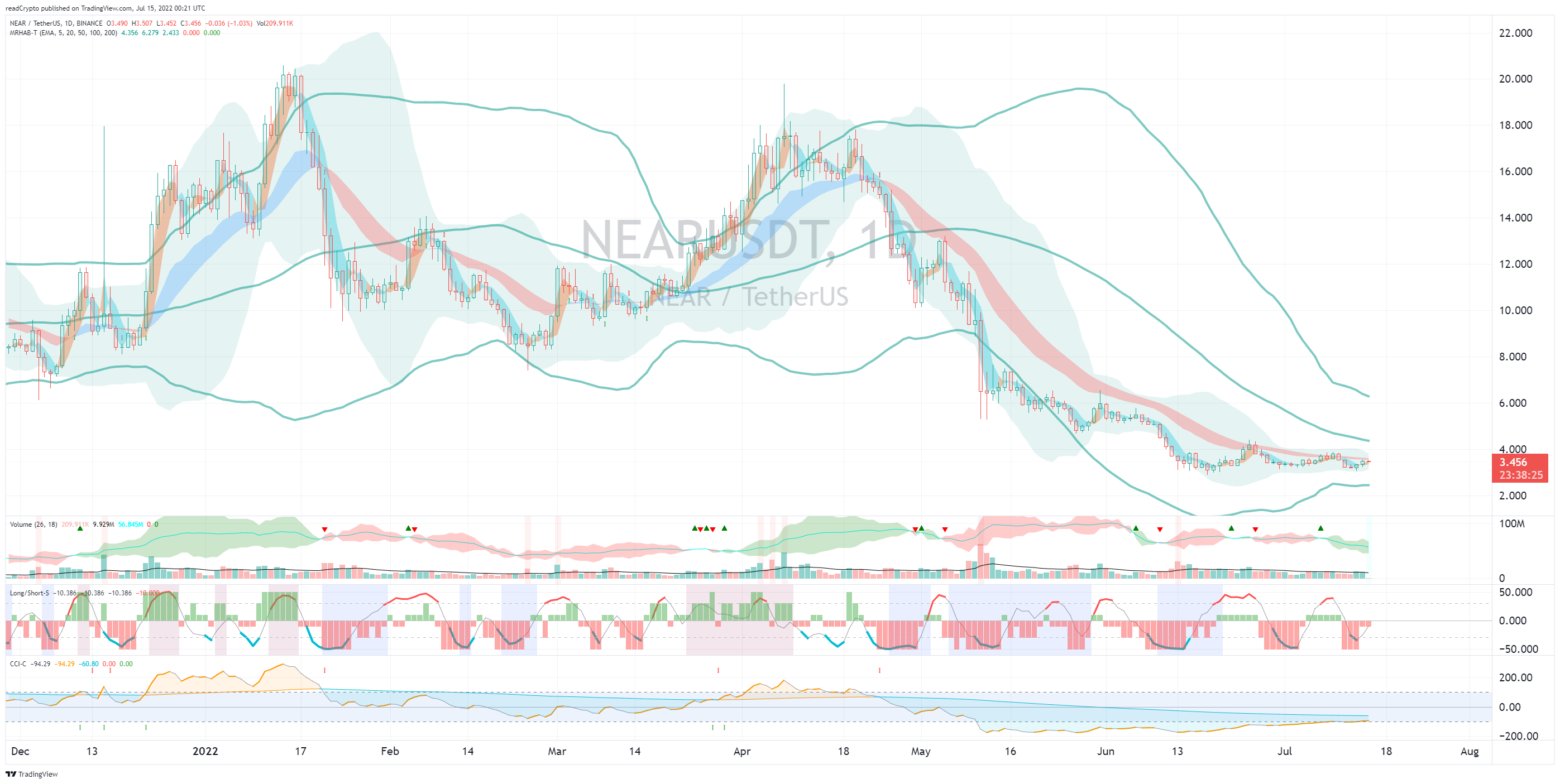 BINANCE:NEARUSDT 图表图片 由 readCrypto 提供