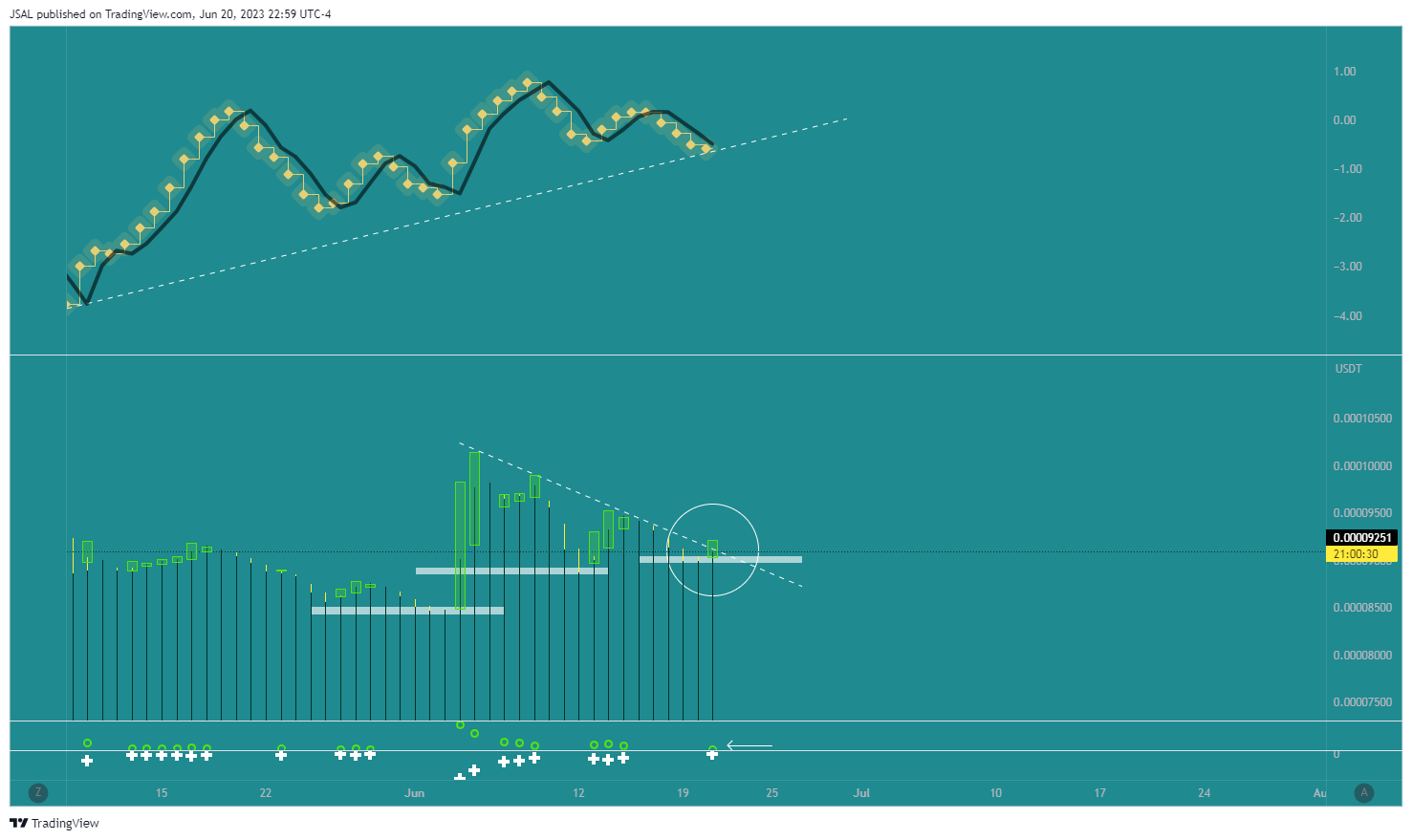 BINANCE:LUNCUSDT Chart Image by JSAL