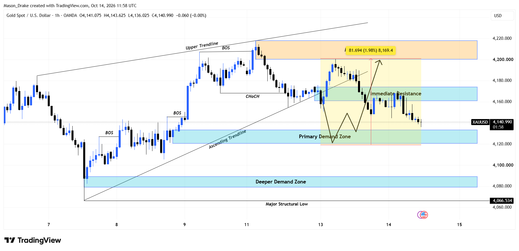 OANDA:XAUUSD Chart Image by Mason_Drake