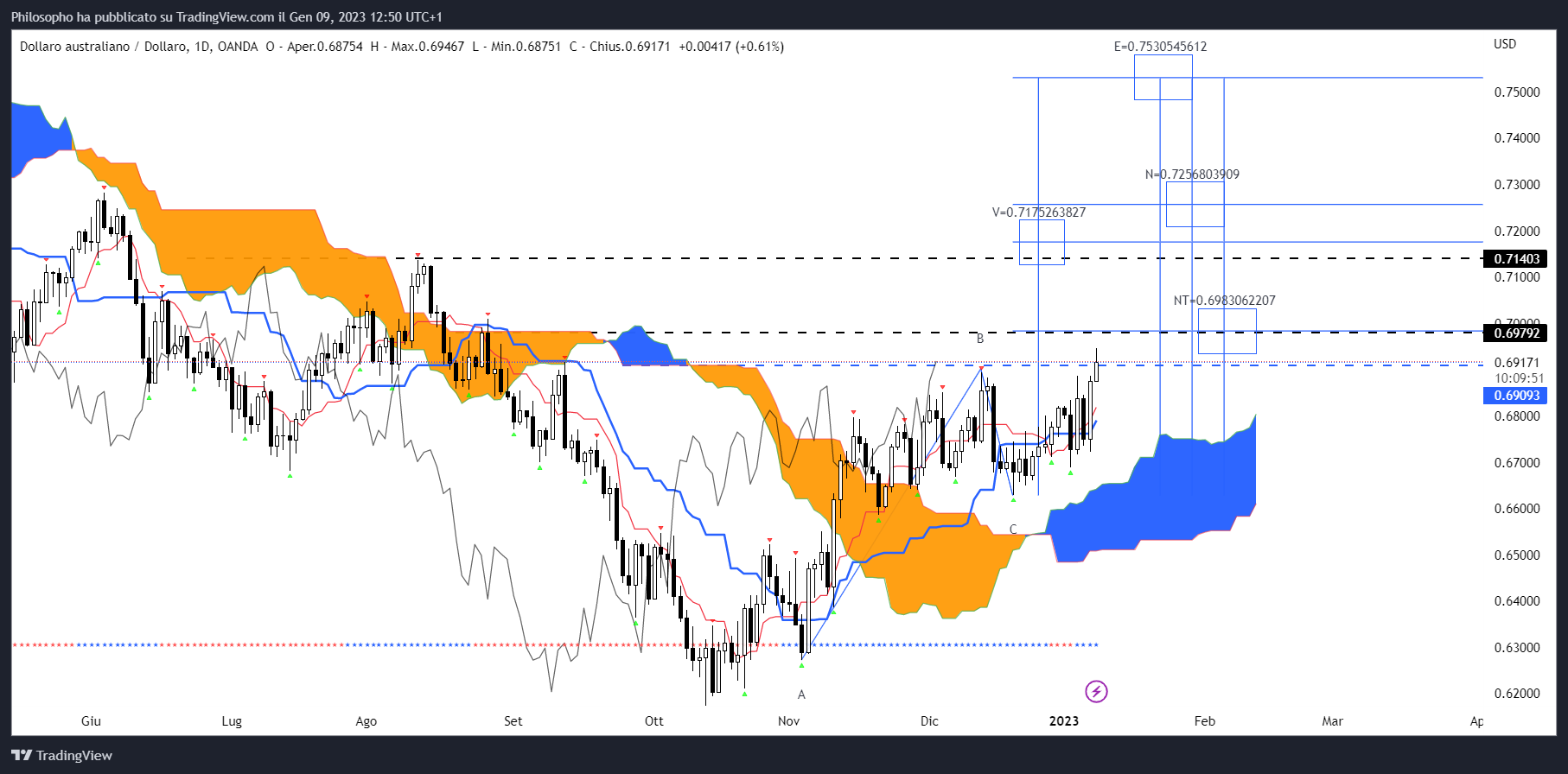 OANDA:AUDUSD Chart Image by Philosopho