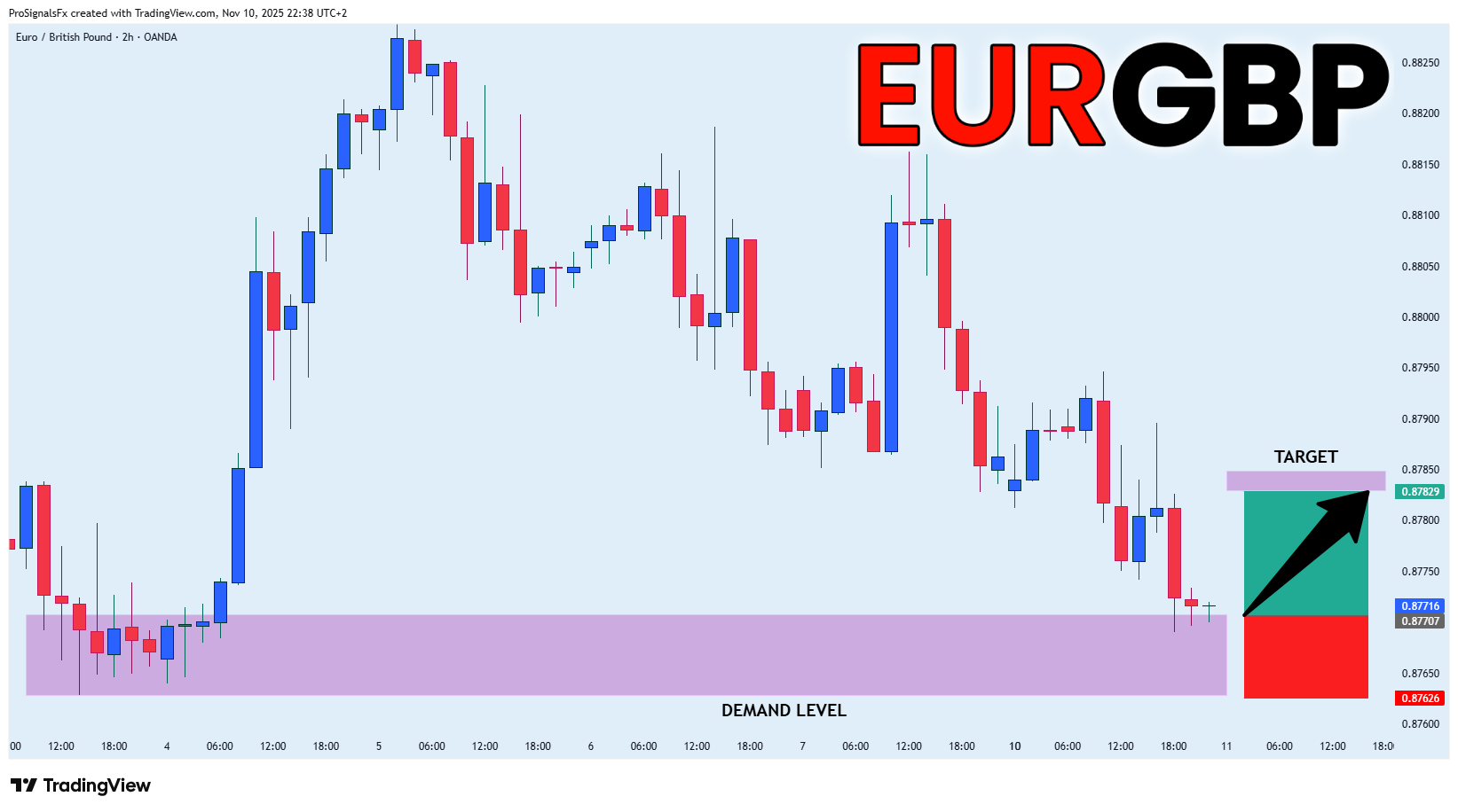 OANDA:EURGBP Chart Image by ProSignalsFx