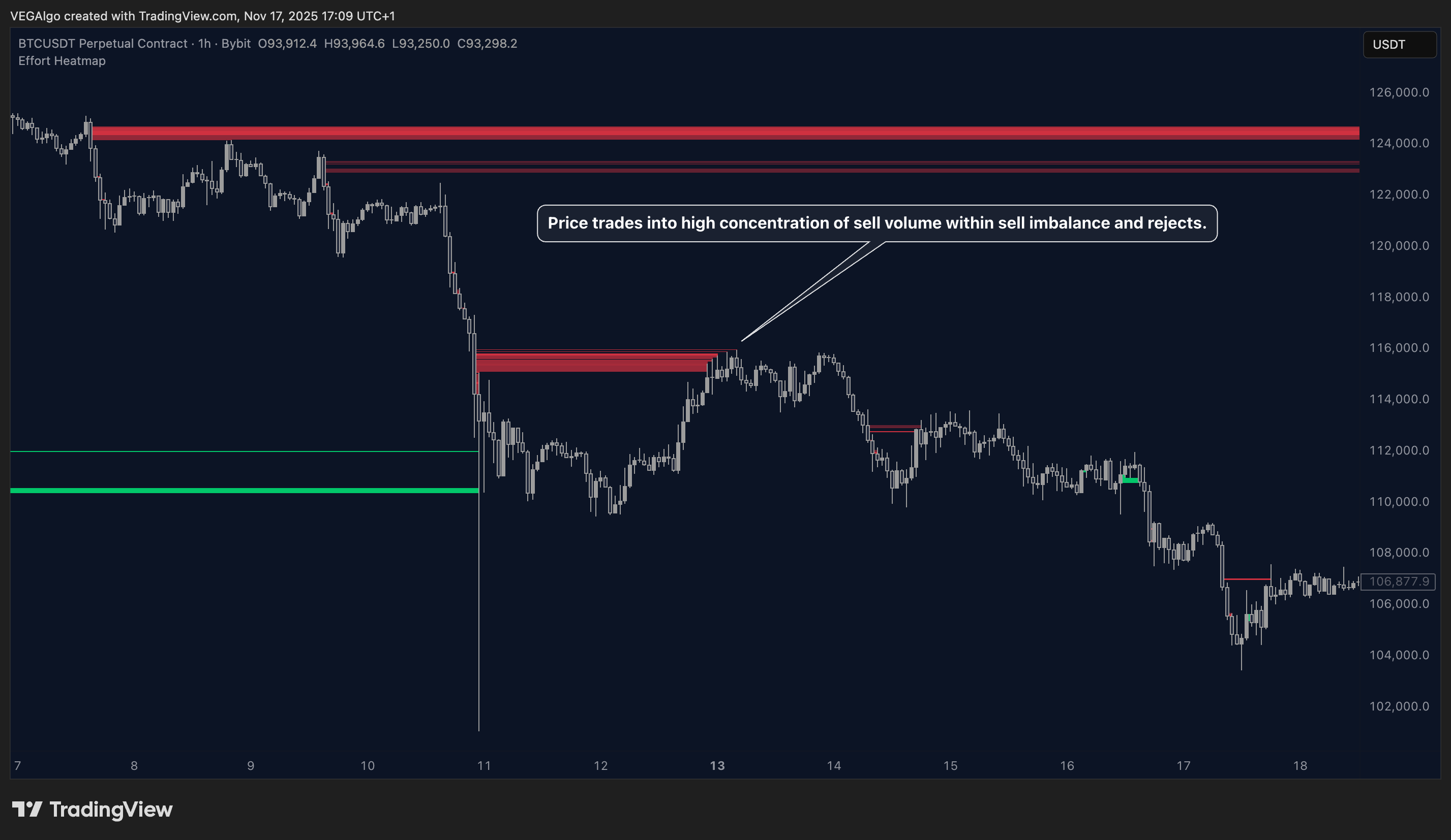 BYBIT:BTCUSDT.P Chart Image by VEGAlgo