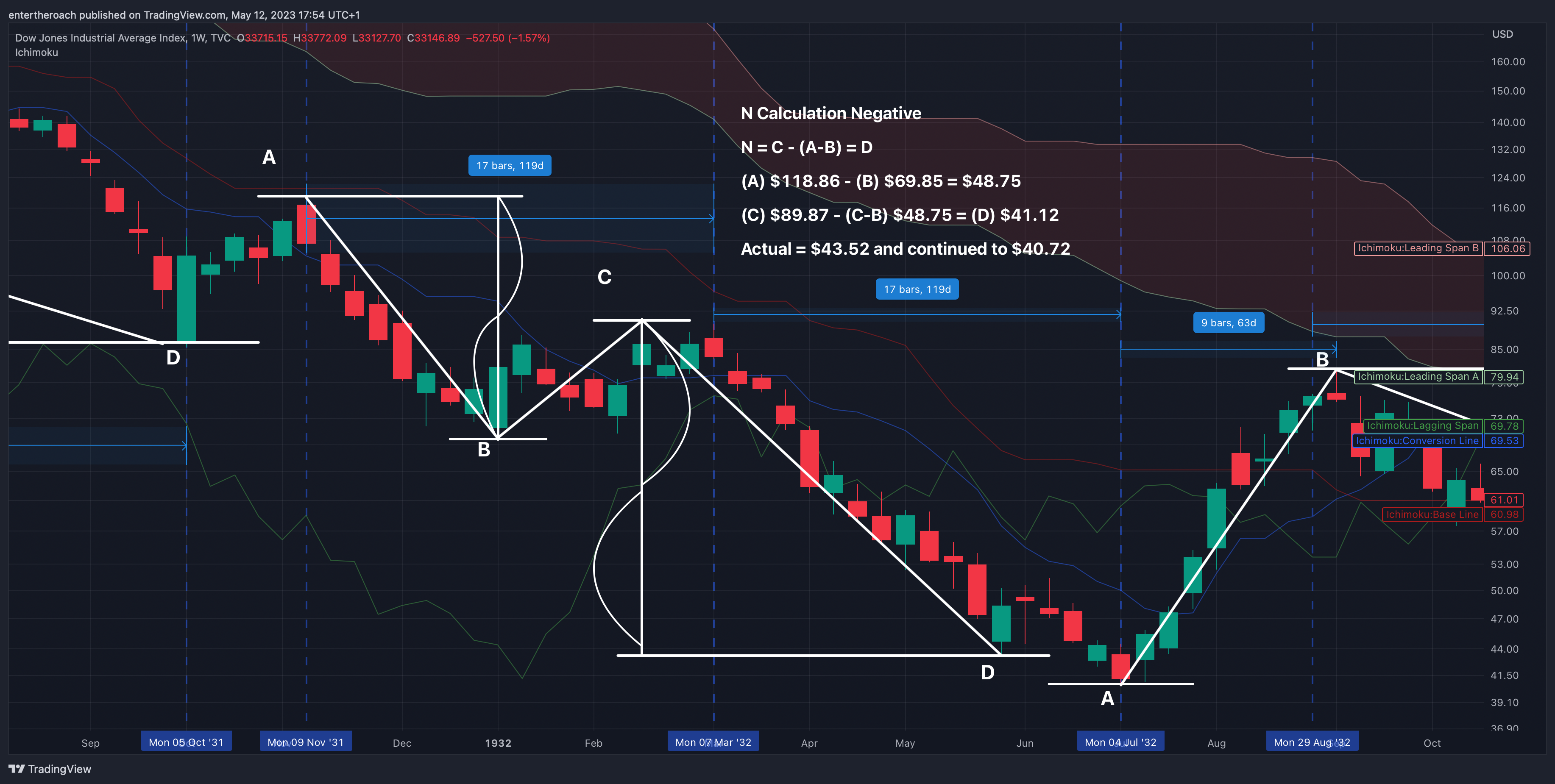 TVC:DJI Chart Image by TradingThroughTheLens