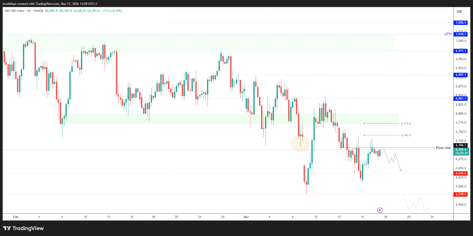 OANDA:SPX500USD Imagen del gráfico de SroshMayi