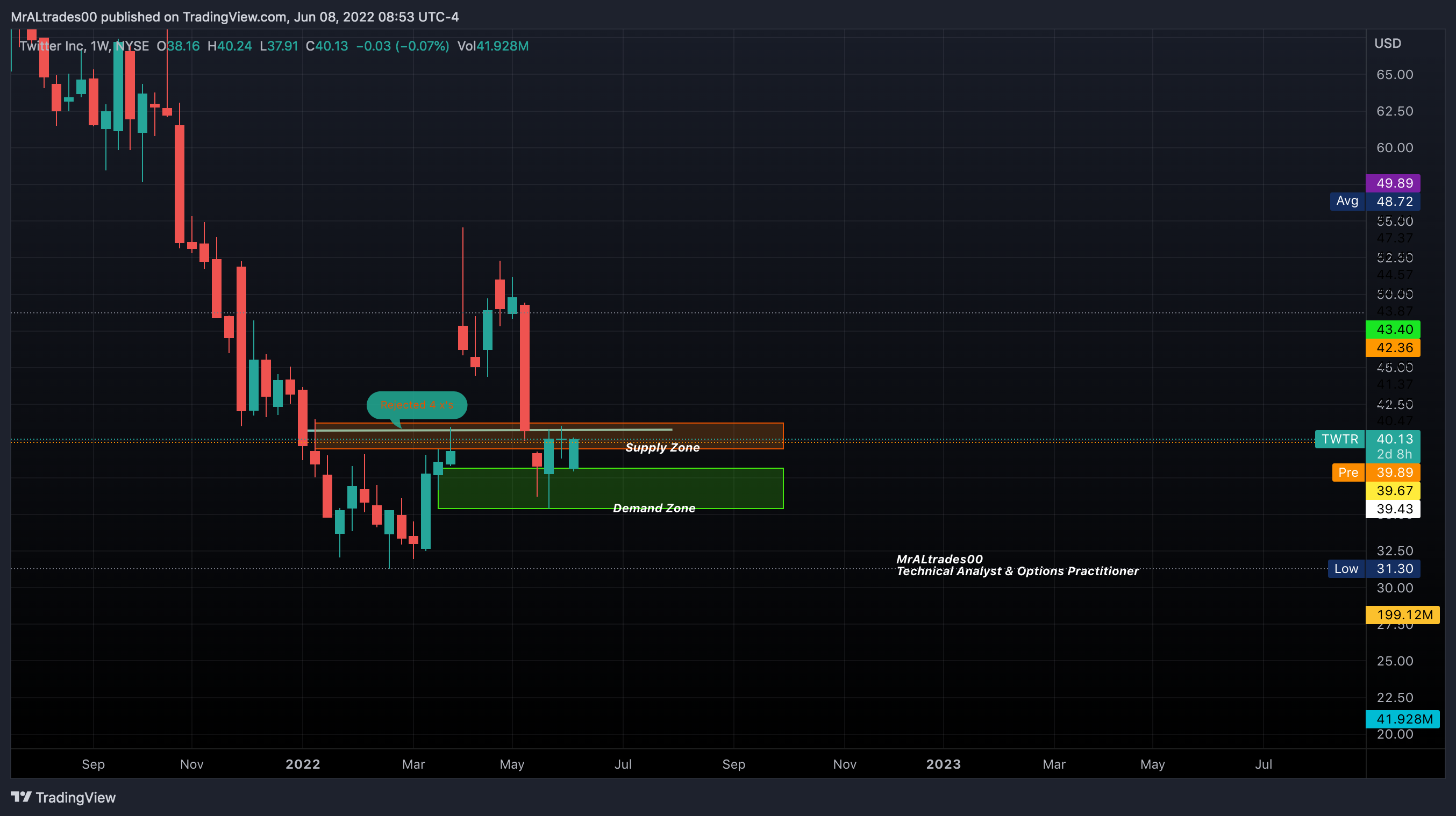 NYSE:TWTR Chart Image by MrALtrades00