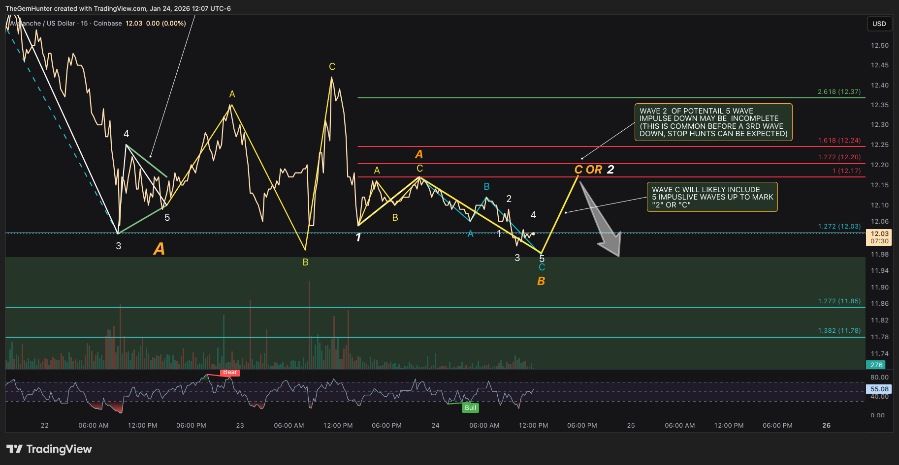 COINBASE:AVAXUSD Immagine del grafico by TheGemHunter