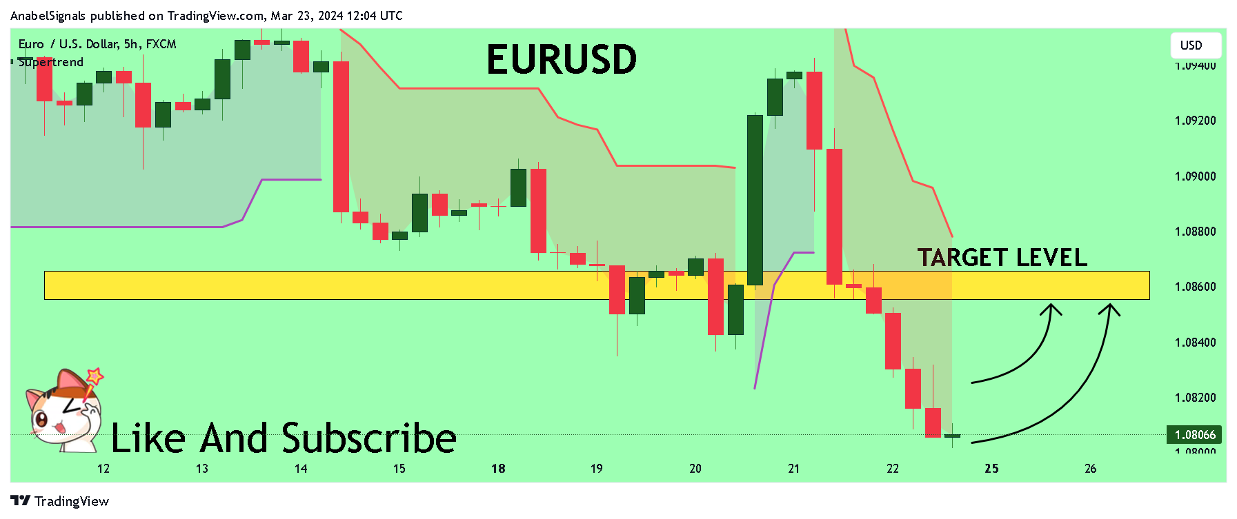 FX:EURUSD Chart Image by AnabelSignals
