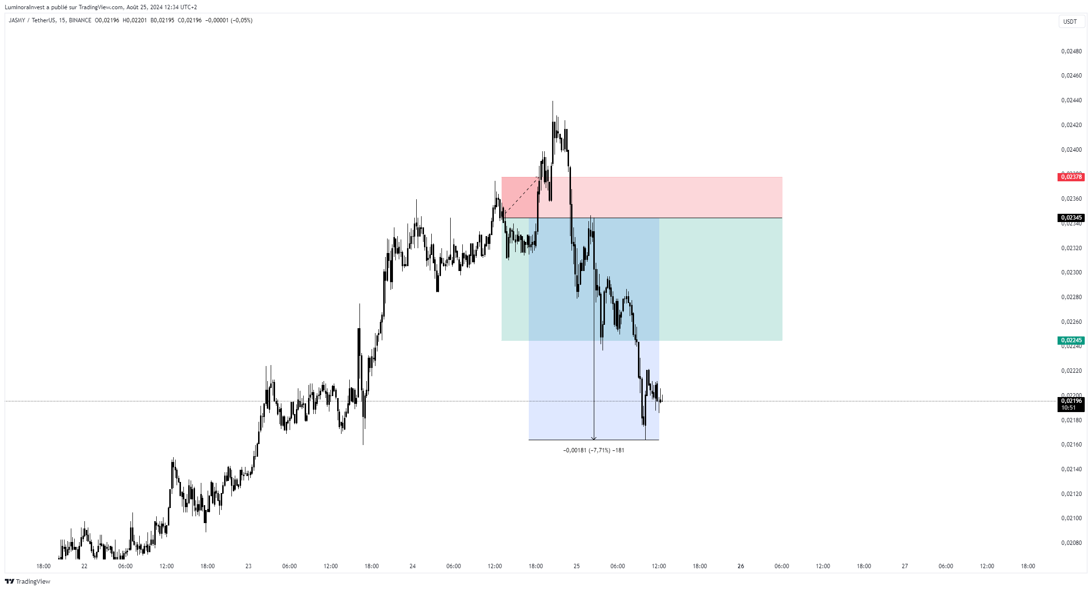 BINANCE:JASMYUSDT Chart Image by LuminoraInvest
