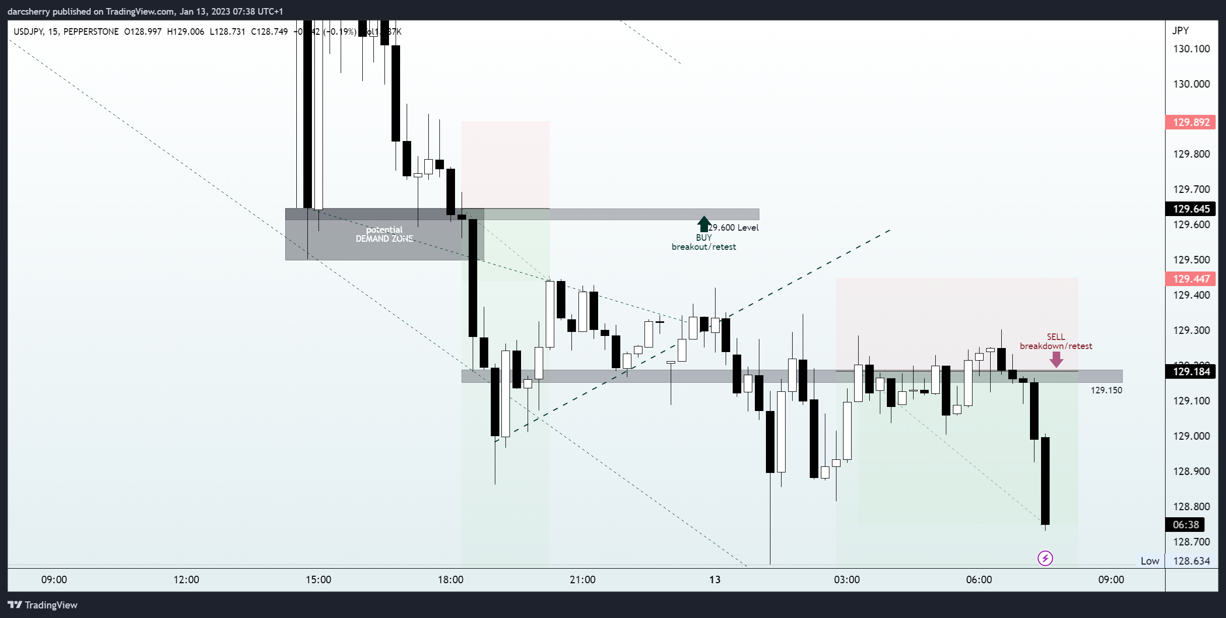 PEPPERSTONE:USDJPY Chart Image by darcsherry