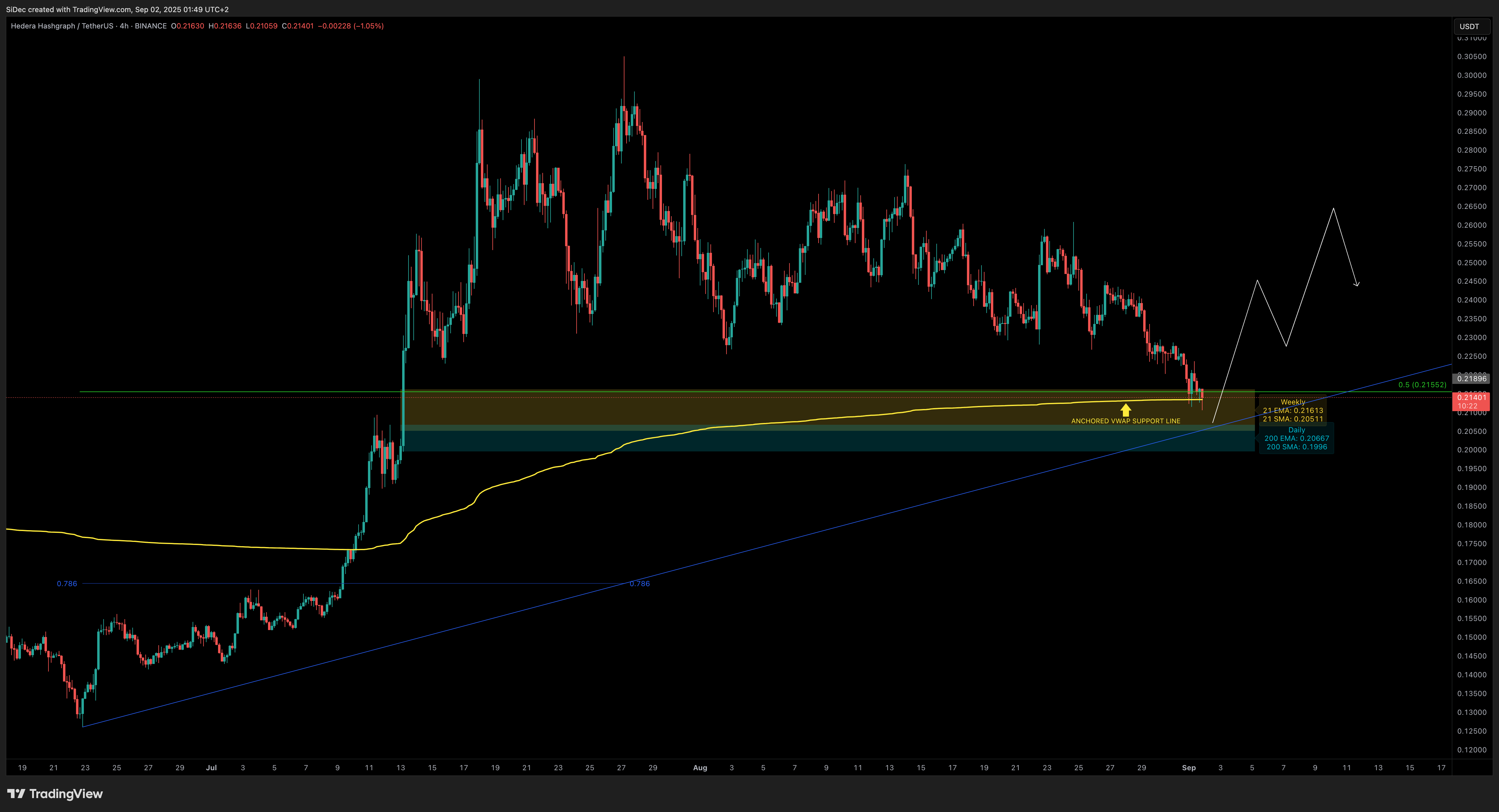 BINANCE:HBARUSDT Gambar chart oleh SiDec