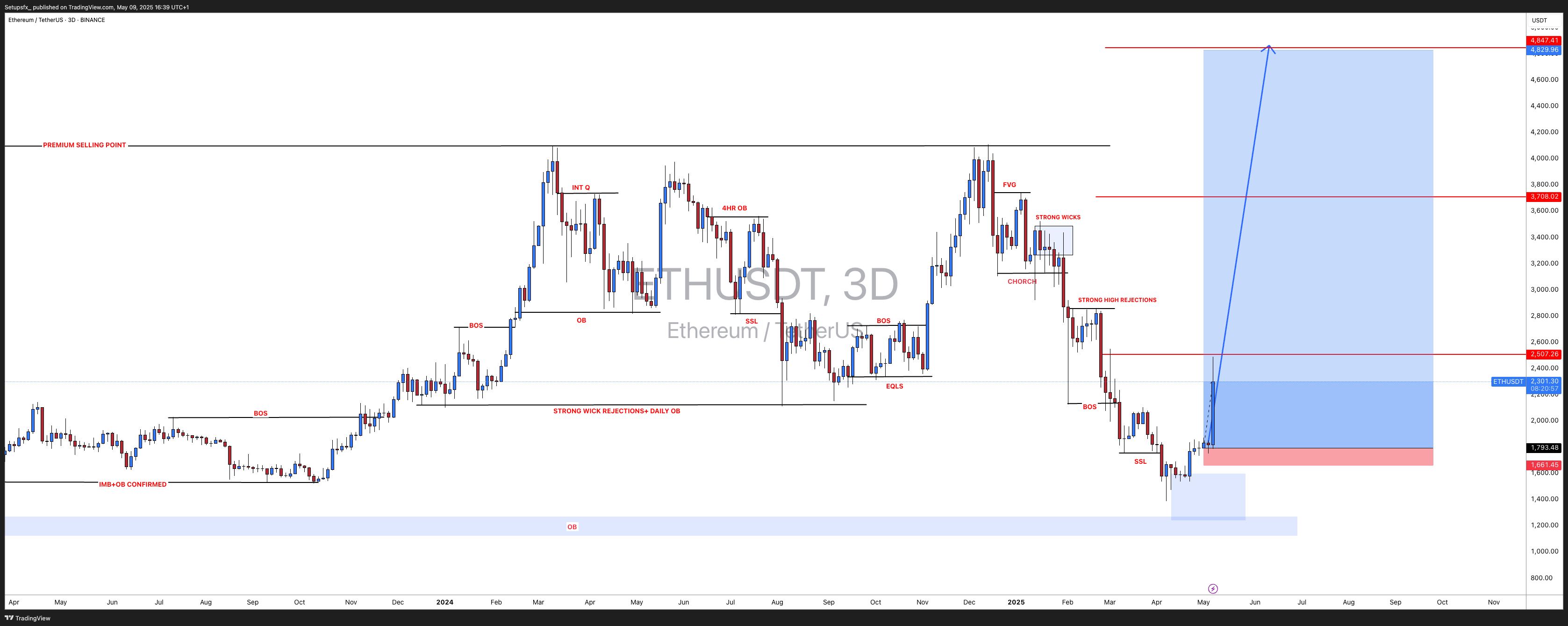 Imej Carta BINANCE:ETHUSDT oleh Setupsfx_
