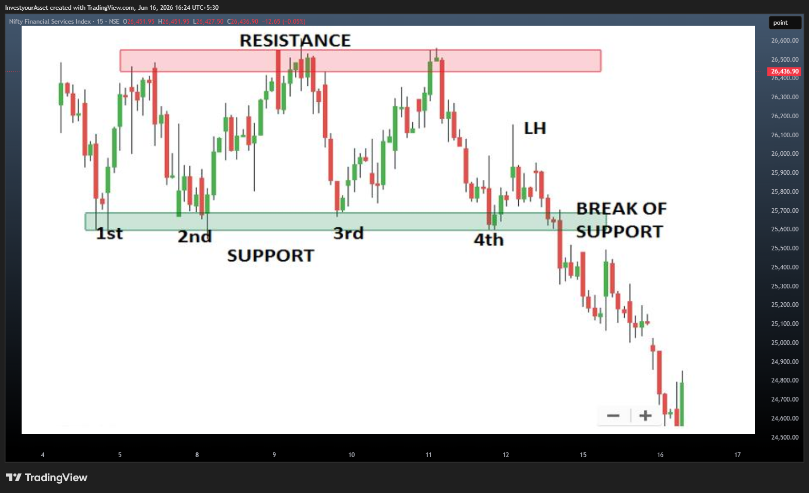 NSE:CNXFINANCE Chart Image by InvestyourAsset