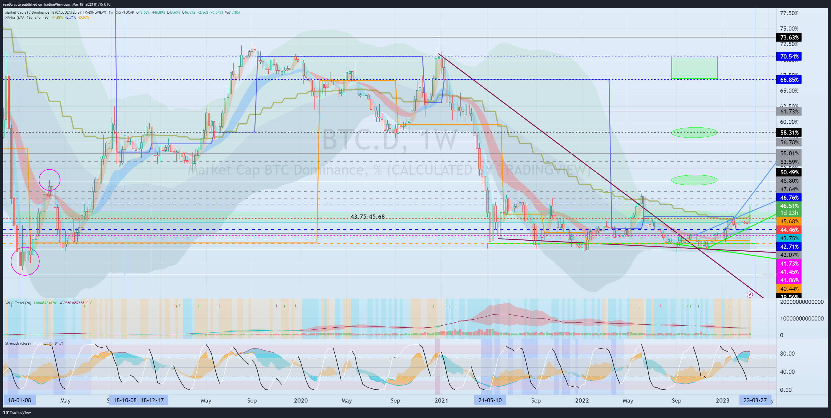 CRYPTOCAP:BTC.D Chart Image by readCrypto