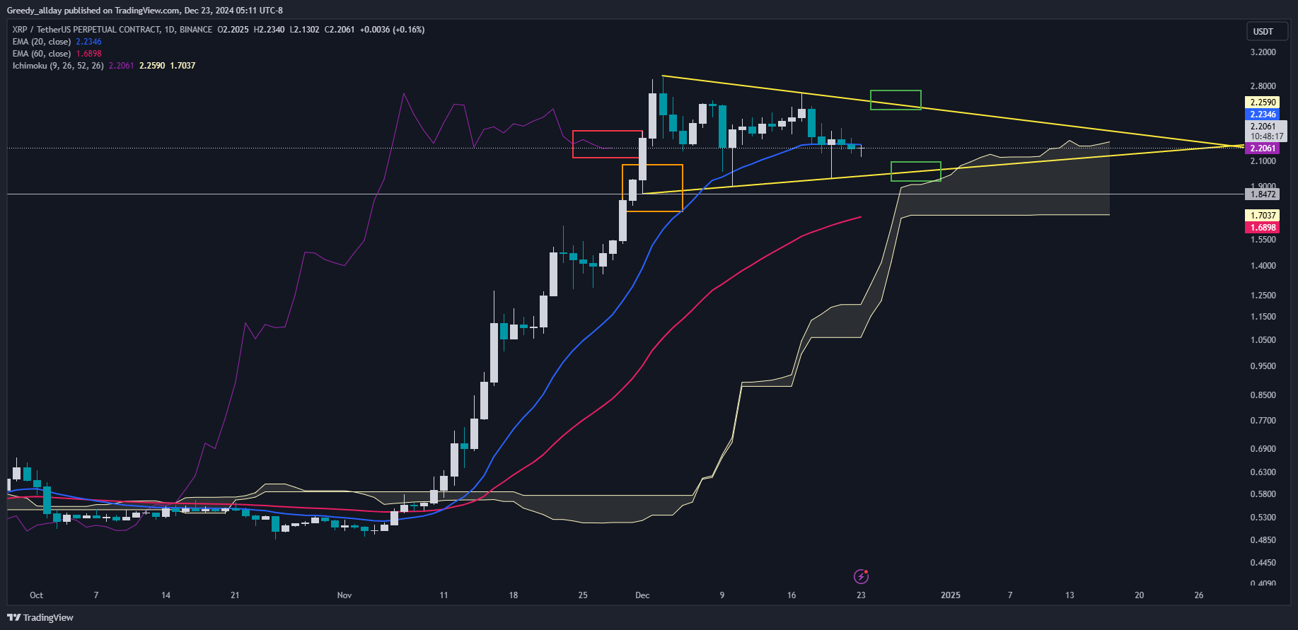 BINANCE:XRPUSDT.P Chart Image by JELLO_X
