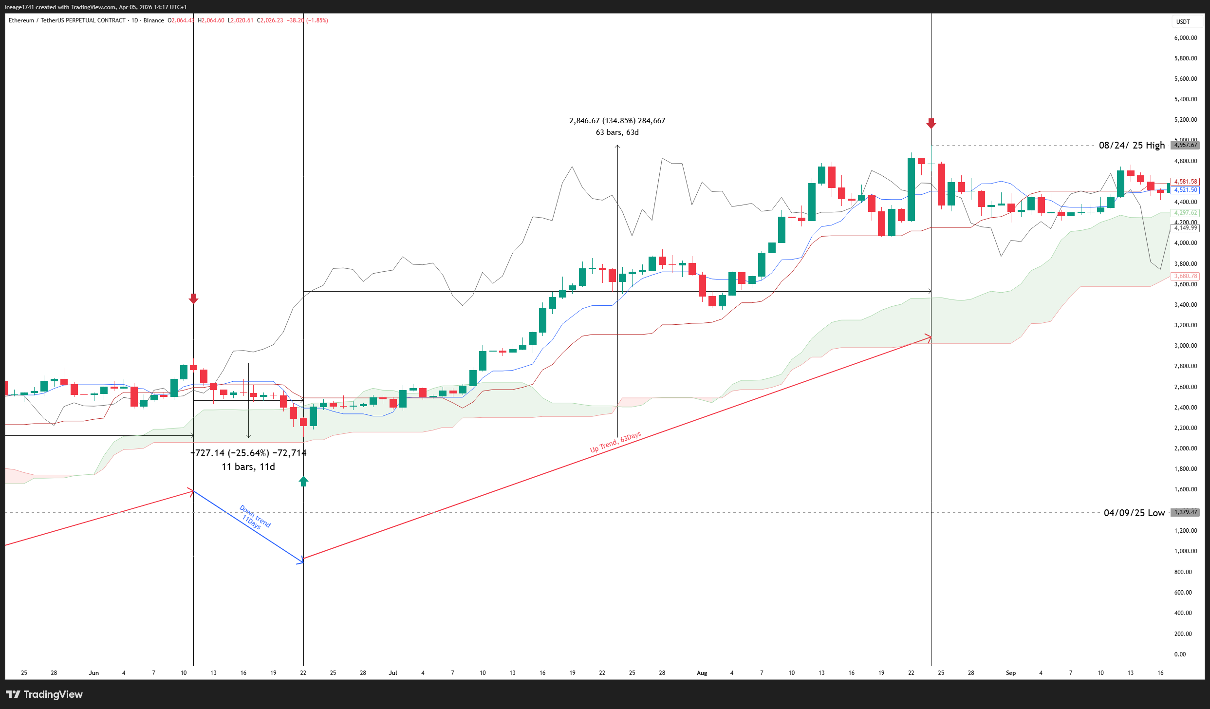BINANCE:ETHUSDT.P Chart Image by Chartinfo1019