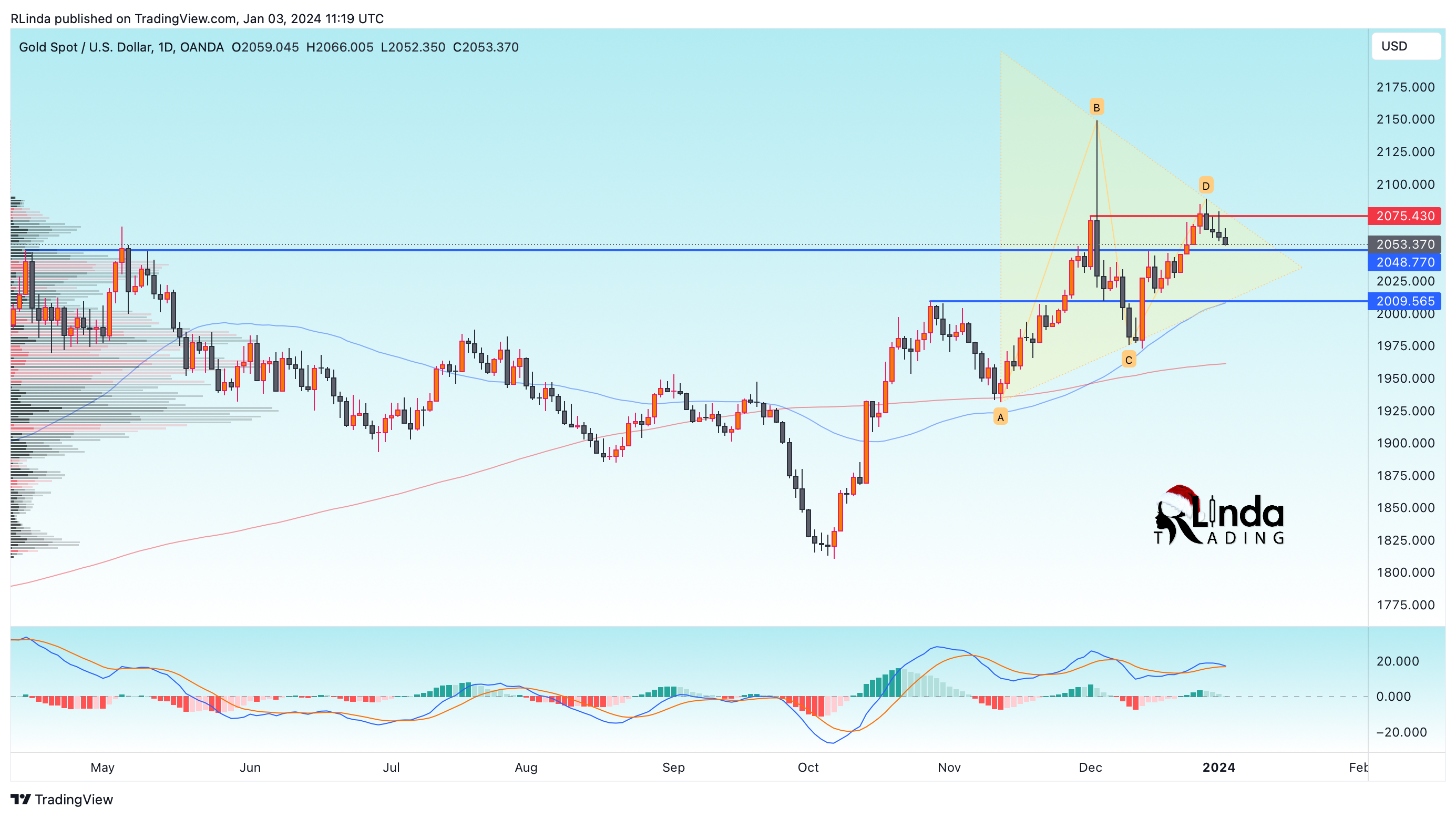 OANDA:XAUUSD Gambar chart oleh RLinda