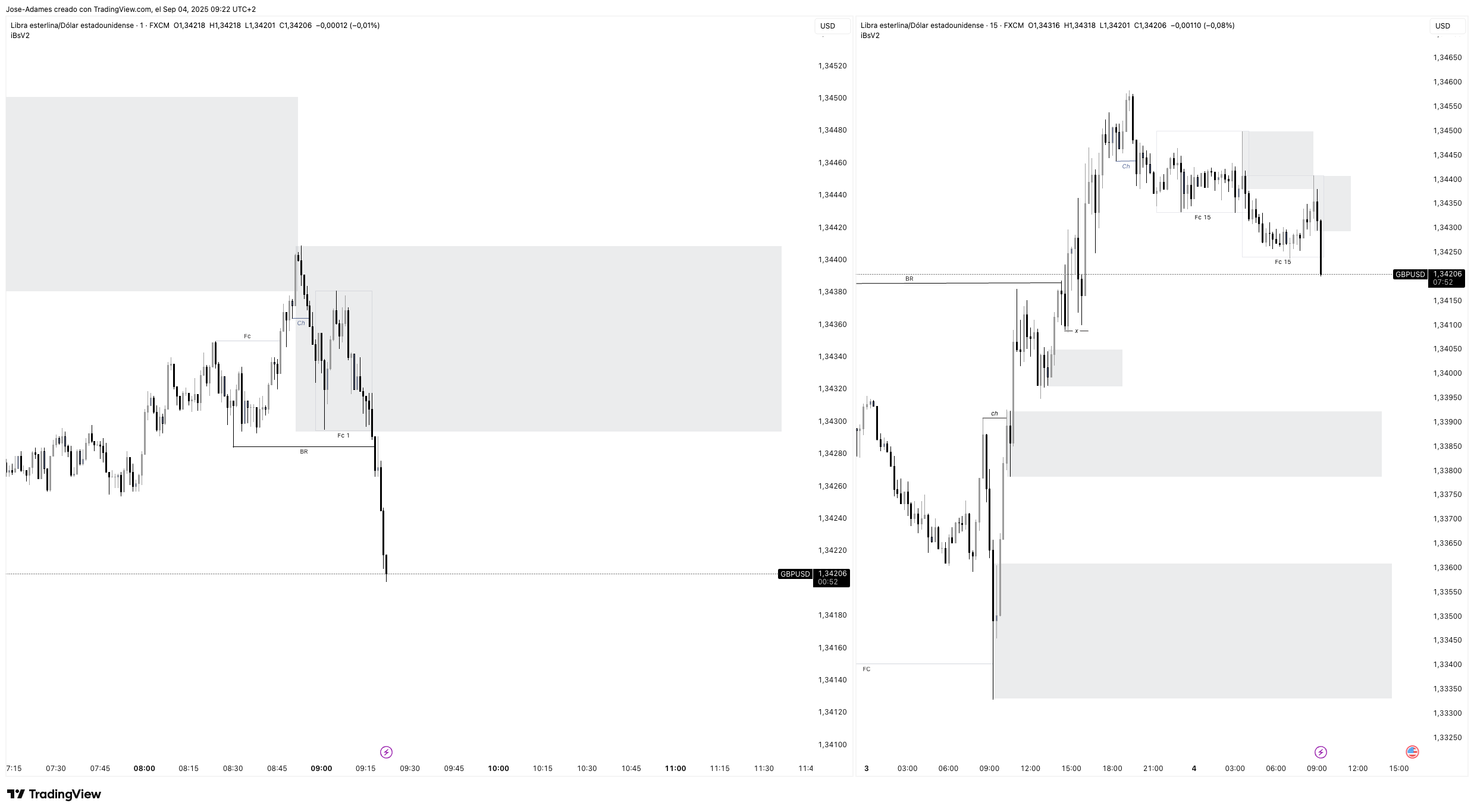 FX:GBPUSD Chart Image by Jose-Adames