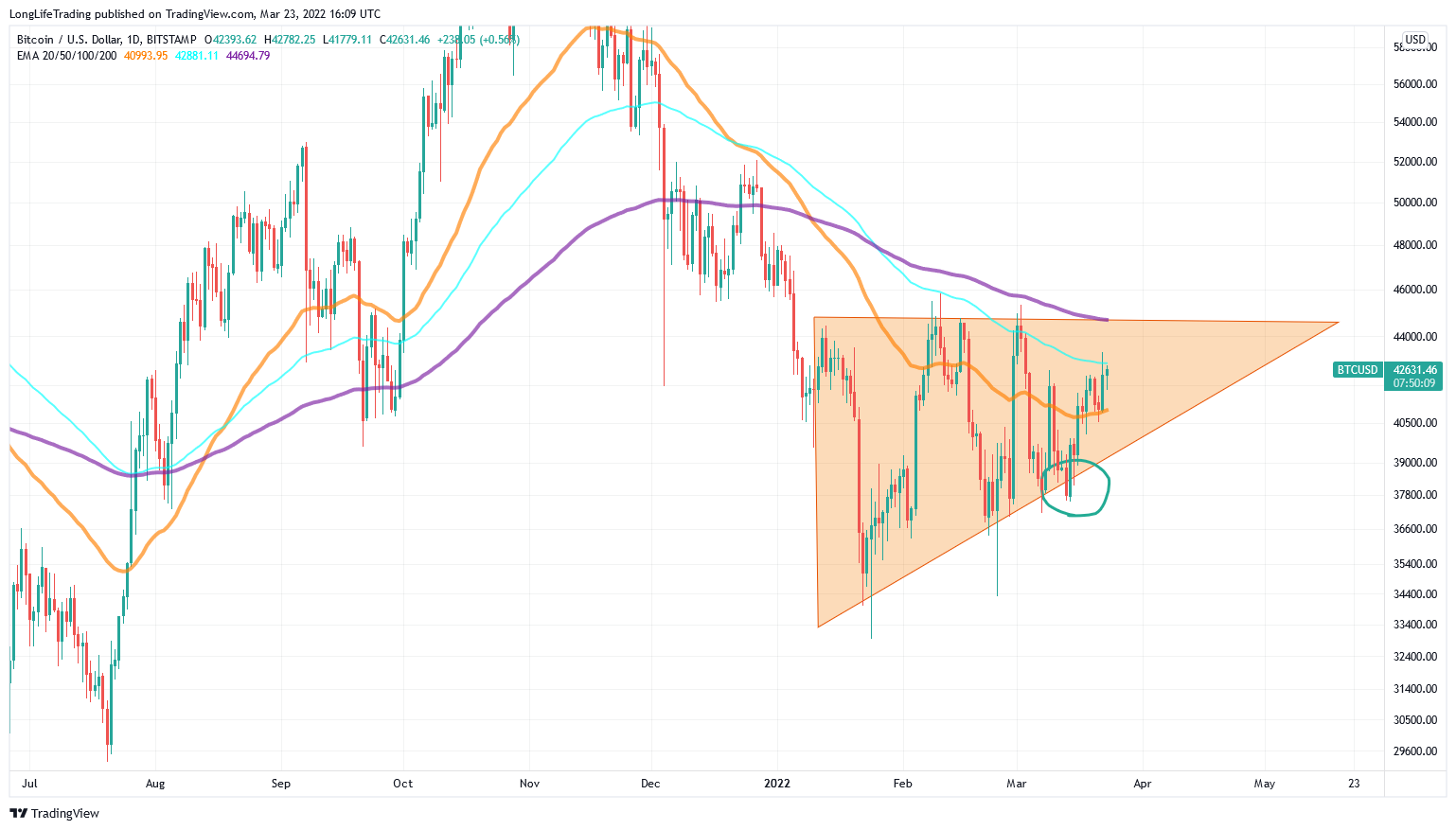 BITSTAMP:BTCUSD Chart Image by LongLifeTrading
