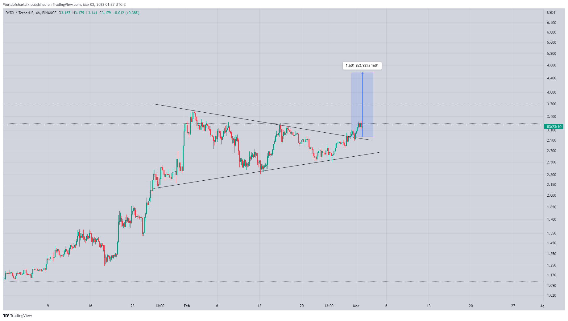 BINANCE:DYDXUSDT Chart Image by Worldofchartsfx