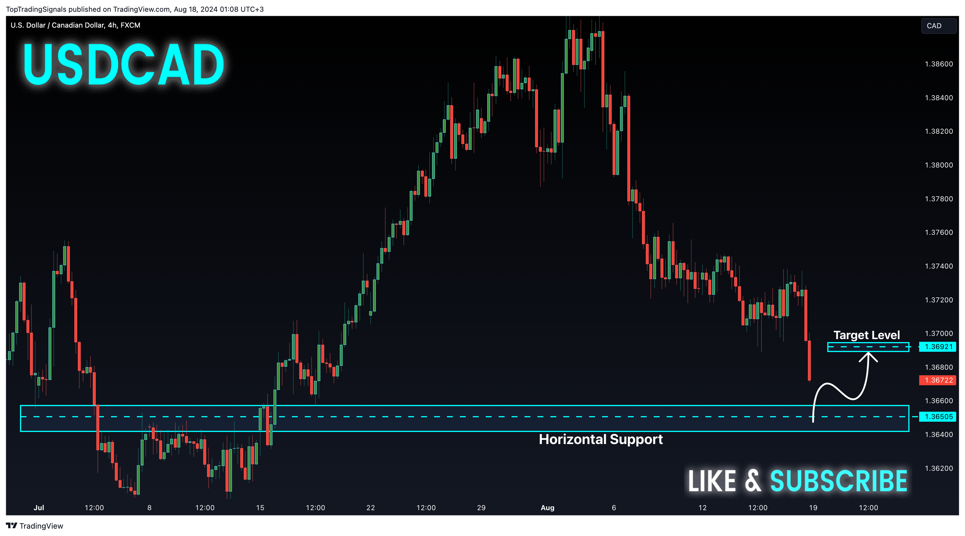 FX:USDCAD Imagem do gráfico por TopTradingSignals