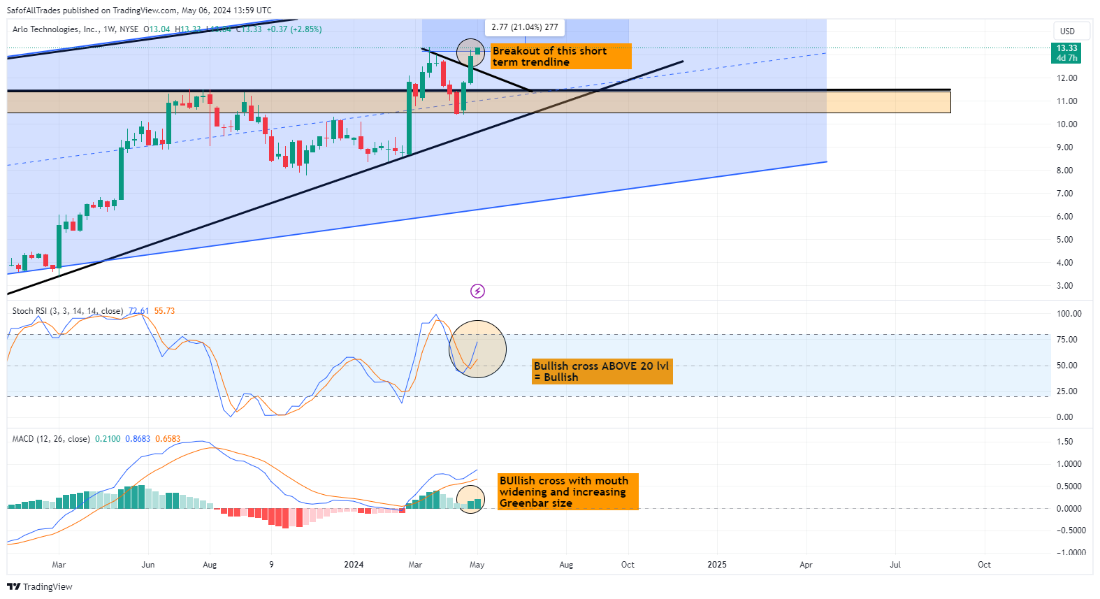 BATS:ARLO Chart Image by SafofAllTrades